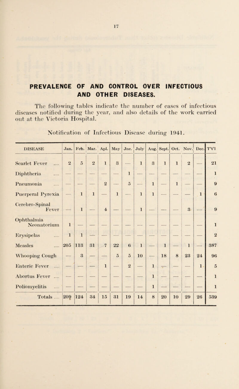 17 PREVALENCE OF AND CONTROL OVER INFECTIOUS AND OTHER DISEASES. The following tables indicate the number of eases of infectious diseases notified during the year, and also details of the work carried out at the Victoria Hospital. Notification of Infectious Disease during 1941. DISEASE Jan. Feb. Mar. Apl. May Jne. July Aug. Sept. Oct. Nov. Dec. T’t’l Scarlet Fever 2 5 2 1 3 — 1 3 1 1 2 — 21 Diphtheria -— — — — — 1 — — — — — 1 Pneumonia — -— — 2 — 5 — 1 -—• 1 — — 9 Puerperal Pyrexia — 1 1 — 1 — 1 1 -—- — — 1 6 Cerebro-Spinal Fever — 1 — 4 — -— 1 — — — 3 — 9 Ophthalmia Neonatorium 1 1 Erysipelas 1 1 — — -— — — — — — — •— 2 Measles 205 113 31 7 22 6 1 — 1 — 1 — 387 Whooping Cough — 3 — — 5 5 10 — 18 8 23 24 96 Enteric Fever .... — — 1 — 2 — 1 — — — 1 5 Abortus Fever .... — — — — — — — 1 — — — — 1 Poliomyelitis 1 -—- — — — 1 9