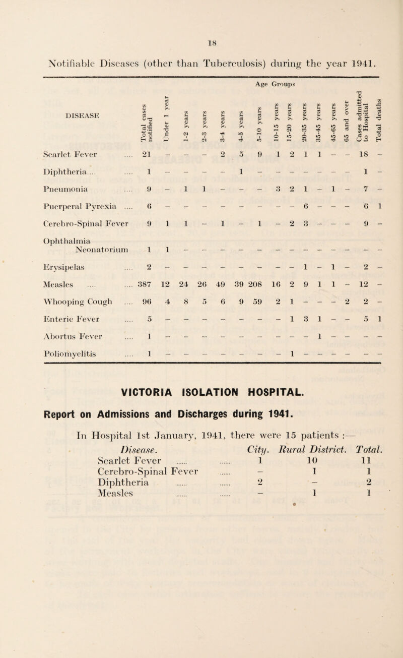 Notifiable Diseases (other than Tuberculosis) during the year 1941. Age Groups DISEASE c« xh o3 O X) - V rt £ 4-3 P Q - cS >3 <L> C i/i u c6 <U £*3 ci c$ 0) ^3 cc Cl <3 <u v>-i ? CO cc H c$ 0) r*~i 40 i CC U 03 <D o rH 40 CC S- 03 <V >> cc M o3 <D ^3 40 pH 6 40 o Cl cc S-t 03 >3 40 CO I o Cl fH 03 0) ^3 40 ? 40 CC 03 0. >3 40 CO I 40 03 > o Z ce 40 CO T3 S3 'S'S. 03 cc “HH o ° sJ +1 CC pC 4-4 03 03 no O H Scarlet Fever 21 — — — 2 5 9 1 2 1 1 — — 18 — Diphtheria.... 1 — - — — 1 - - - — — — - 1 — Pneumonia 9 — 1 1 - - — 3 2 1 — 1 - 7 — Puerperal Pyrexia .... G — — — - — — — — 6 — — — 6 1 Cerebro-Spinal Fever 9 1 1 — 1 — 1 - 2 3 — — - 9 — Ophthalmia Neonatorium 1 1 Erysipelas 2 — — ■ — — — - — 1 — 1 - 2 — Measles 387 12 24 26 49 39 208 16 2 9 1 1 - 12 — Whooping Cough 96 4 8 5 6 9 59 2 1 — — - 2 2 — Enteric Fever 5 — — — — — - — 1 3 1 — — 5 1 Abortus Fever 1 — — — — — — — — — 1 — — — — Poliomyelitis 1 — — — — — — — 1 — — — — — — VICTORIA ISOLATION HOSPITAL. Report on Admissions and Discharges during 1941. In Hospital 1st January, 1941, there were 15 patients :— Disease. City. Rural District. Total. Scarlet Fever . . 1 10 11 Cerebro-Spinal Fever . - 1 1 Diphtheria . . 2-2 Measles . . -11