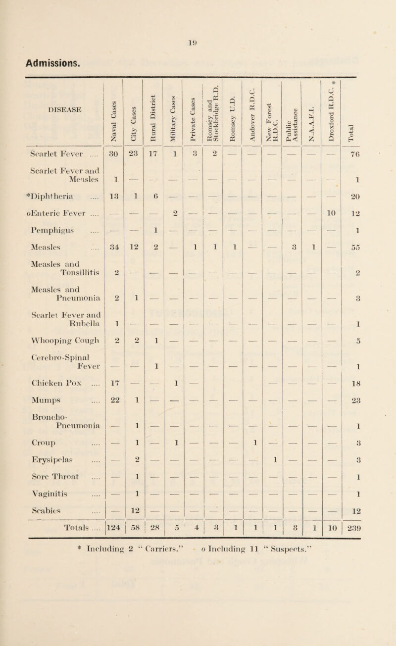 19 Admissions. | DISEASE Naval Cases j City Cases Rural District Military Cases Private Cases Romsey and Stockbridge R.D. Romsey U.D. Andover R.D.C. i New Forest R.D.C. Public Assistance N.A.A.F.I. Droxford R.D.C. m Total Scarlet Fever .... 30 23 17 1 3 2 — — — — -— — 76 Scarlet Fever and Measles 1 ■— — — ■— — — — — — — 1 ^Diphtheria 13 1 6 — — — — — — — — — 20 oEnteric Fever .... — -— — 2 — — — — — — 10 12 Pemphigus _ — -— 1 — — — — — — 1 Measles 34 12 2 — 1 1 1 — 3 1 •— 55 Measles and Tonsillitis 2 ■— -- — — — — — — — — 2 Measles and Pneumonia 2 1 — — — — — — ■— — — — 3 Scarlet Fever and Rubella 1 — — — ■— — — — — — — 1 Whooping Cough 2 2 1 — 5 Cerebro-Spinal Fever 1 — -— — — — -— — — — 1 Chicken Pox Mumps 17 22 1 — 1 — — — — — 18 23 Broncho- Pneumonia — 1 1 Croup — 1 —■ 1 — — — 1 — —- — — 3 Erysipelas — 2 — — — ■— — — 1 — — — 3 Sore Throat — 1 — — — — — -— — — — -— 1 Vaginitis — 1 -— — — -— — ■— —■ — — •— 1 Scabies — 12 j 12 Totals .... 124 | 58 28 4 3 1 1 1 3 1 10 239