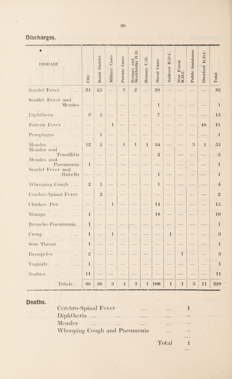 Discharges. • DISEASE City Rural District j Military Cases Private Cases Romsey and Stockbridge R.D. Romsev U.D. Naval Cases Andover R.D.C. _ New Forest R.D.C. Public Assistance 1 Droxford R.D.C. Total [ Scarlet Fever 24 25 — Q ♦ ) 2 — 28 — — 82 Scarlet Fever and Measles — -— — — — 1 — — 1 Diphtheria 3 5 -— — — 7 — — — — 15 Enteric Fever — 1 — -— — — — 10 11 Pemphigus 1 — — -— -— — _ — — 1 Measles 12 2 — 1 1 i 34 3 1 55 Measles and Tonsillitis 2 2 Measles and Pneumonia 1 1 Scarlet Fever and Rubella — -— -—• — — — 1 — — — — 1 Whooping Cough 2 1 — — — 1 — —V — 4 Cerebro - Spin a 1 Fever — 2 — — — -— -—- — -— 2 Chicken Pox — — 1 — — — 14 — — — — 15 Mumps 1 — — — — — 18 —- — — -— 19 Broncho-Pneumonia 1 — -— — — -— — — — — _ 1 Croup 1 — 1 — — — — i -— — -— O O Sore Throat 1 1 Erysipelas 2 —- — — — -— — —- 1 -— — 8 Vaginiti: .... 1 — — — — — — — — — — i Scabies 11 — — — — -— — -— — — -— n Totals ... 60 36 3 4 8 i 106 i 1 3 n 229 Deaths. Cerebro-Spinal Fever . . 1 Diphtheria . . . - Measles Whooping Cough and Pneumonia Total 1
