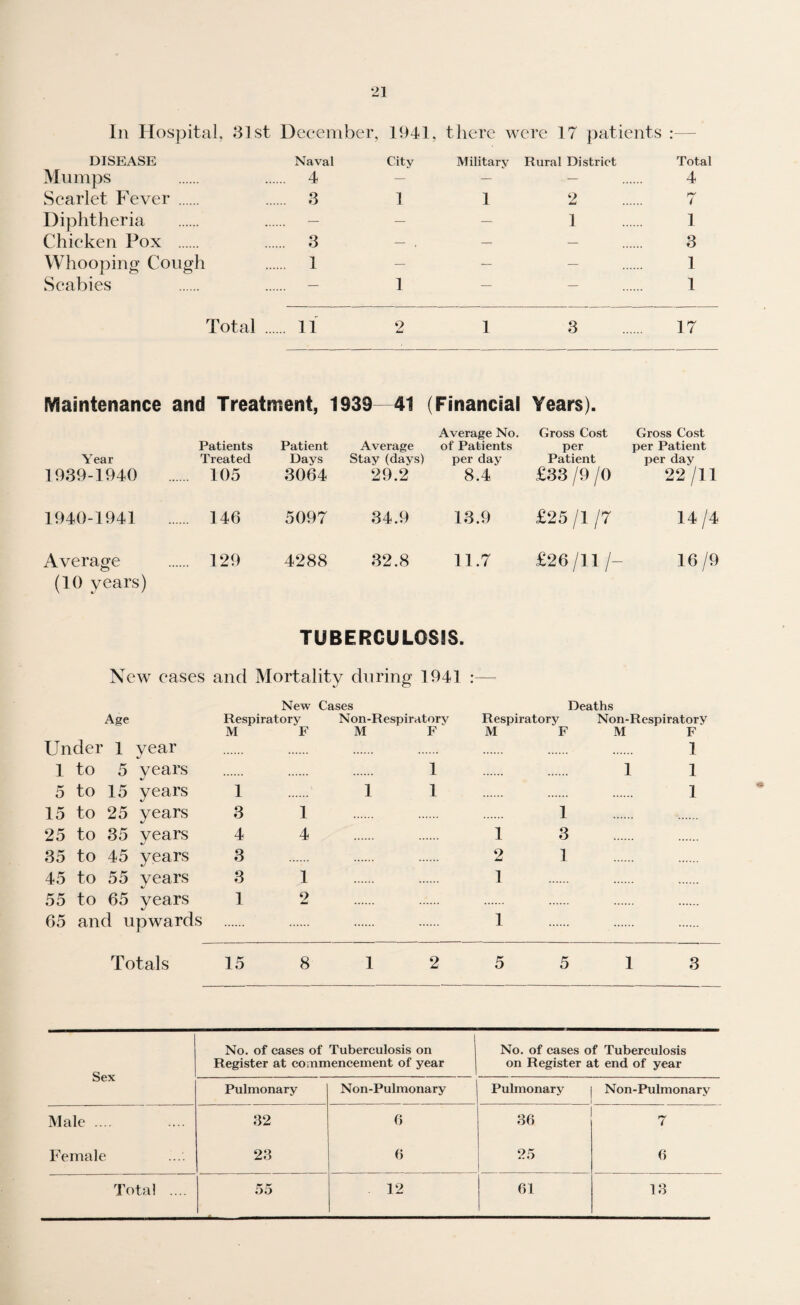 In Hospital, 31st December, 1941, there were 17 patients :— DISEASE Naval City Military Rural District Total Mumps ... 4 — — — . 4 Scarlet Fever . 3 1 1 2 7 Diphtheria — — — 1. 1 Chicken Pox . ... 3 — . — — 3 Whooping Cough 1 — — — . 1 Scabies — 1 — — 1 Total ... 11 2 1 3 17 Maintenance and Treatment, 1939 41 (Financial Years). Year 1939-1940 Patients Treated . 105 Patient Days 3064 Average Stay (days) 29.2 Average No. of Patients per day 8.4' Gross Cost per Patient £33 /9 /0 Gross Cost per Patient per day 22 /II 1940-1941 . 146 5097 34.9 13.9 £25 /I /7 14/4 Average . 129 4288 32.8 11.7 £26/11/- 16/9 (10 years) TUBERGULOSIS. New cases and Mortality during 1941 New Cases Deaths Age Respiratory Non-Respiratorv Respiratory Non-Respiratory M F M F M F M F Under 1 year 1 1 to 5 years 1 1 1 5 to 15 years 1 1 1 1 15 to 25 years 3 1 1 25 to 35 years 4 4 1 3 35 to 45 years 3 2 1 45 to 55 years 3 1 1 55 to 65 years 65 and upwards 1 2 1 Totals 15 8 1 2 5 5 1 3 Sex No. of cases of Tuberculosis on Register at commencement of year No. of cases of Tuberculosis on Register at end of year Pulmonary Non-Pulmonary Pulmonary . Non-Pulmonary Male .... 32 6 36 7 Female 23 6 25 6