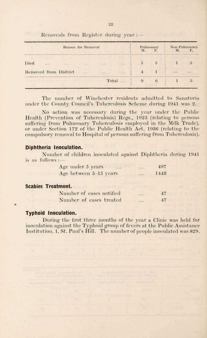 Removals from Register during year : Reason for Removal Pulmonary Non -Pulmon ary M. F. M. F. Died 5 5 1 3 Removed from District 4 1 Total .... 9 6 1 3 The number of Winehester residents admitted to Sanatoria under the County Council’s Tuberculosis Scheme during 1941 was 2. No action was necessary during the year under the Public Health (Prevention of Tuberculosis) Regs., 1925 (relating to persons suffering from Pulmonary Tuberculosis employed in the Milk Trade), or under Section 172 of the Public Health Act, 1936 (relating to the compulsory removal to Hospital of persons suffering from Tuberculosis). Diphtheria Inoculation. Number of children inoculated against Diphtheria during 1941 is as follows :— Age under 5 years . . 497 Age between 5-15 years . 1443 Scabies Treatment. Number of cases notified . 47 Number of eases treated . 47 Typhoid Inoculation. During the first three months of the year a Clinic was held for inoculation against the Typhoid group of fevers at the Public Assistance Institution, 1, St. Paul’s Hill. The number of people inoculated was 829.