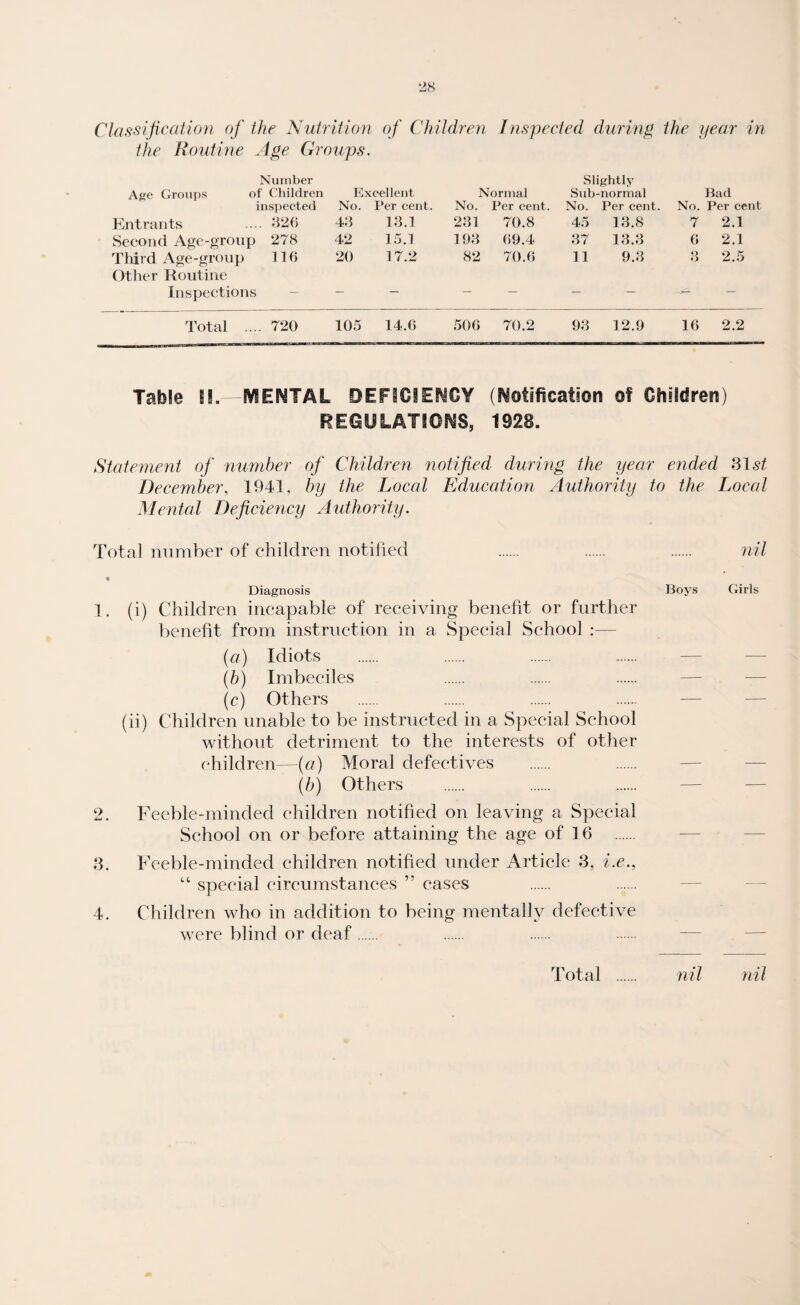 the Routine Age Groups. Number Slightly Age Groups of Children Excellent Normal Sub-normal Bad inspected No. Per cent. No. Per cent. No. Per cent. No. Per cent Entrants 326 43 13.1 231 70.8 45 13.8 7 2.1 Second Age-group 278 42 15.1 193 69.4 37 13.3 6 2.1 Third Age-group Other Routine 116 20 17.2 82 70.6 11 9.3 3 2.5 Inspections — — — — — — — — Total .... 720 105 14.6 506 70.2 93 12.9 16 2.2 Table IL-MENTAL DEFICIENCY (Notification of Children) REGULATIONS, 1928. Statement of number of Children notified during the year ended 31st December, 1941, by the Local Education Authority to the Local Mental Deficiency Authority. Total number of children notified . . . nil Diagnosis Boys Girls 1. (i) Children incapable of receiving benefit or further benefit from instruction in a Special School :— (a) Idiots (b) Imbeciles (c) Others (ii) Children unable to be instructed in a Special School without detriment to the interests of other children—(a) Moral defectives (b) Others 2. Feeble-minded children notified on leaving a Special School on or before attaining the age of 16 . 3. Feeble-minded children notified under Article 3, i.e “ special circumstances ” cases 4. Children who in addition to being mentally defective were blind or deaf.