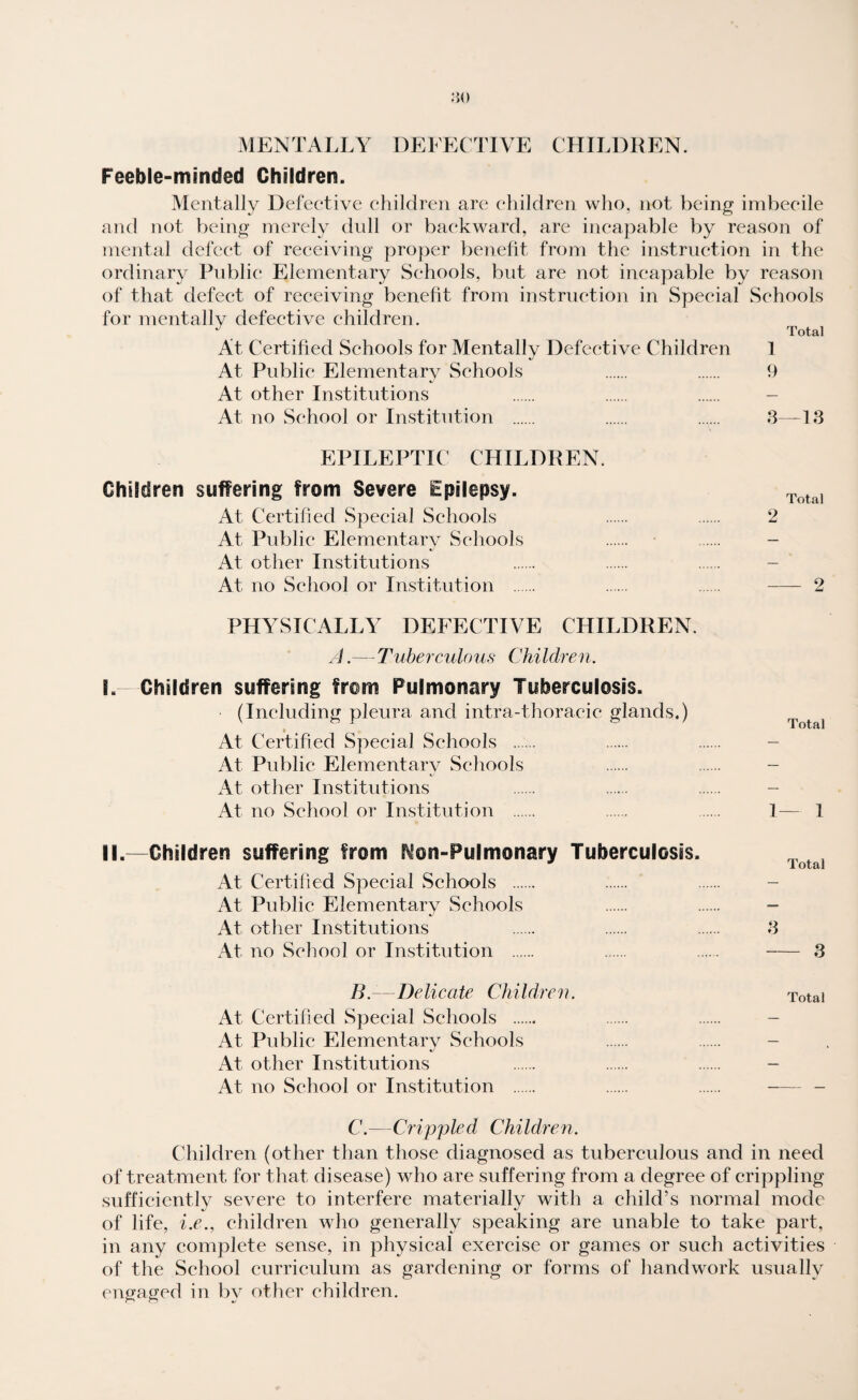 MENTALLY DEFECTIVE CHILDREN. Feeble-minded Children. Mentally Defective children are children who, not being imbecile and not being merely dull or backward, are incapable by reason of mental defect of receiving proper benefit from the instruction in the ordinary Public Elementary Schools, but are not incapable by reason of that defect of receiving benefit from instruction in Special Schools for mentally defective children. Total At Certified Schools for Mentally Defective Children 1 At Public Elementary Schools . . 9 At other Institutions . . ...... - At no School or Institution . . 3—13 EPILEPTIC CHILDREN. Children suffering from Severe Epilepsy. Total At Certified Special Schools . . 2 At Public Elementary Schools . . - At other Institutions . . . - At no School or Institution . . . . 2 PHYSICALLY DEFECTIVE CHILDREN. A.— Tuberculous Children. I. Children suffering from Pulmonary Tuberculosis. (Including pleura and intra-thoracic glands.) At Certified Special Schools . . . - At Public Elementary Schools . . - At other Institutions . . . - At no School or Institution . . ... 1— 1 II.—Children suffering from ^on-Pulmonary Tuberculoses. At Certified Special Schools . At Public Elementary Schools At other Institutions . . . 3 At no School or Institution . . . .3 B.—Delicate Children. Totai At Certified Special Schools . At Public Elementary Schools At other Institutions At no School or Institution . . . .. C.—Crippled Children. Children (other than those diagnosed as tuberculous and in need of treatment for that disease) who are suffering from a degree of crippling sufficiently severe to interfere materially with a child’s normal mode of life, i.e., children who generally speaking are unable to take part, in any complete sense, in physical exercise or games or such activities of the School curriculum as gardening or forms of handwork usually engaged in by other children.