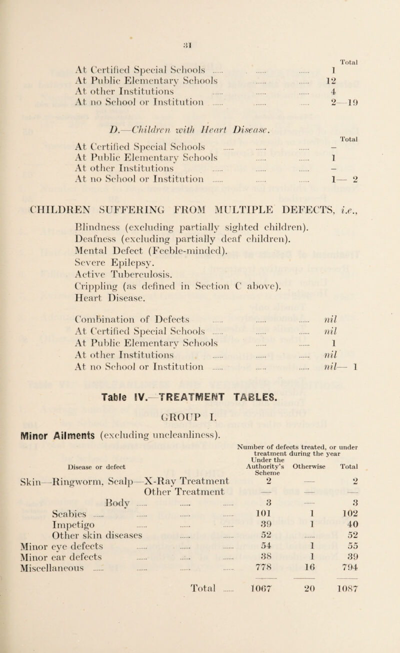 81 Total At Certified Speeial Schools . . 1 At Public Elementary Schools . . 12 At other Institutions . . . 4 At no School or Institution . . 2—19 D.—Children with Heart, Disease. At Certified Special Schools At Public Elementary Schools At other Institutions At no School or Institution . Total 1 1— 2 CHILDREN SUFFERING FROM MULTIPLE DEFECTS, i.e., Blindness (excluding partially sighted children). Deafness (excluding partially deaf children). Mental Defect (Feeble-minded). Severe Epilepsy. Active Tuberculosis. Crippling (as defined in Section C above). Heart Disease. Combination of Defects . . . nil At Certified Special Schools . . . nil At Public Elementary Schools . . I At other Institutions . . . nil At no School or Institution . . nil— 1 Table IV.—TREATMENT TABLES. GROUP I. Minor Ailments (excluding uncleanliness). Disease or defect Skin—Ringworm, Scalp—X-Ray Treatment Other Treatment Body . Scabies . Impetigo Other skin diseases Minor eye defects Minor ear defects Miscellaneous . Number of defects treated, or under treatment during the year Under the Authority’s Otherwise Total Scheme 2 —- 2 — —- <—■ 3 —- 3 101 I 102 39 1 40 52 52 54 I 55 38 1 39 T78 10 794