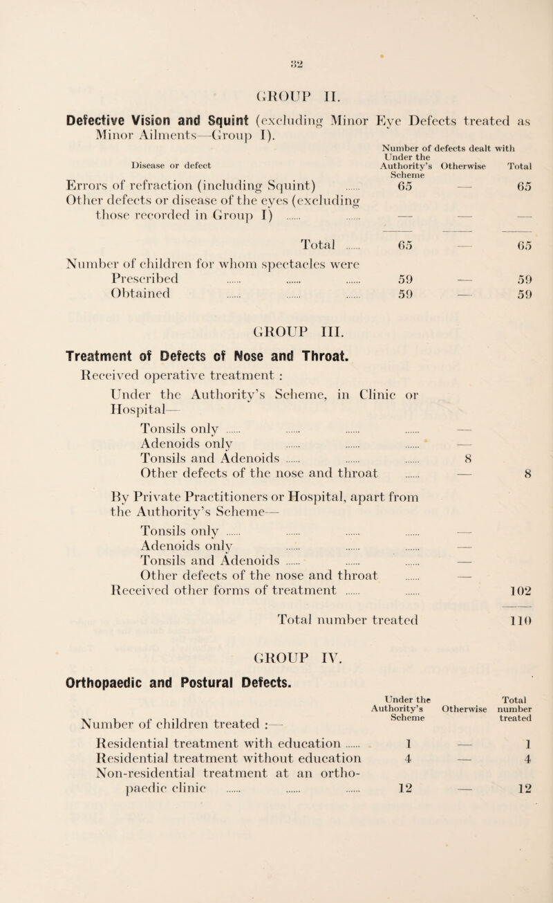 Defective Vision and Squint (excluding Minor Eye Defects treated as Minor Ailments—-Group I). Number of defects dealt with Disease or defect Under the Authority’s Otherwise Total Errors of refraction (including Squint) Scheme 65 65 Other defects or disease of the eyes (excluding those recorded in Group I) . — — — Total . 65 65 Number of children for whom spectacles were Prescribed 59 59 Obtained 59 59 GROUP III. Treatment of Defects of Nose and Throat. Received operative treatment : Under the Authority’s Scheme, in Clinic or Hospital— Tonsils only . . . . — Adenoids onlv %J Tonsils and Adenoids . . . 8 Other defects of the nose and throat . — 8 By Private Practitioners or Hospital, apart from the Authoritv’s Scheme— Tonsils only . . . . — Adenoids only Tonsils and Adenoids . . . — Other defects of the nose and throat Received other forms of treatment . . 102 Total number treated 110 GROUP IV. Orthopaedic and Postural Defects. Number of children treated :— Under the Total Authority’s Otherwise number Scheme treated Residential treatment with education. 1 —- 1 Residential treatment without education 4 — 4 Non-residential treatment at an ortho¬ paedic clinic . 12 — 12