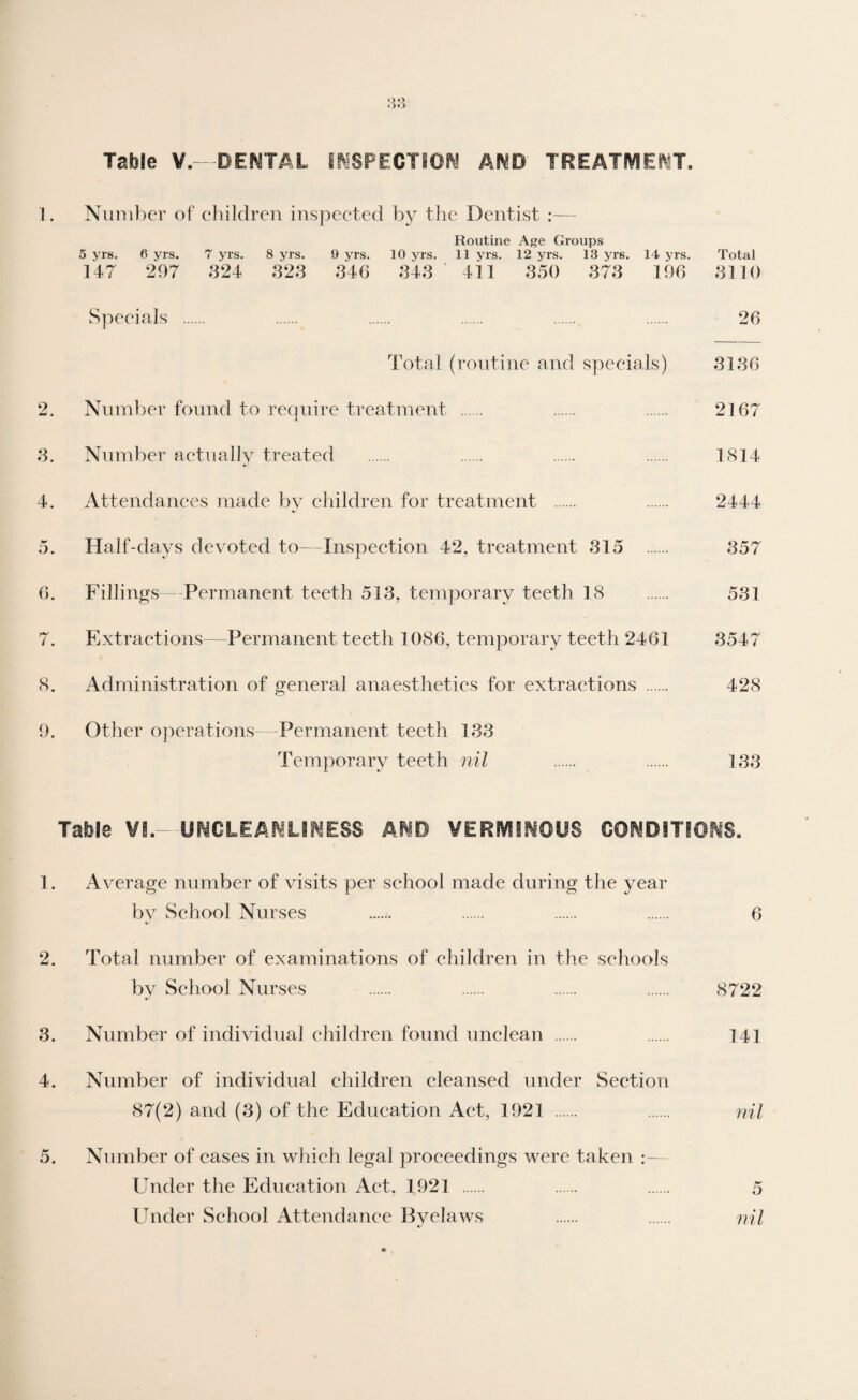 Table V.—DENTAL INSPECTION AMD TREATMENT. 1. Number of children inspected by the Dentist :— Routine Age Groups 5 yrs. 6 yrs. 7 yrs. 8 yrs. 9 yrs. 10 vrs. 11 yrs. 12 yrs. 13 yrs. 14 yrs. Total 147 297 324 323 346 343 411 350 373 196 3110 Specials . . . . . . 26 Total (routine and specials) 3136 2. Number found to require treatment . 2167 3. Number actually treated . 1814 4. Attendances made by children for treatment . 2444 5. Half-days devoted to—Inspection 42. treatment 315 357 6. Fillings—Permanent teeth 513, temporary teeth 18 531 7. Extractions—Permanent teeth 1086, temporary teeth 2461 3547 8. Administration of general anaesthetics for extractions . 428 9. Other operations—Permanent teeth 133 Temporary teeth nil . . 133 Table VI.- UNCLEANLINESS AND VERMINOUS CONDITIONS. 1. Average number of visits per school made during the year by School Nurses ...... . . . 6 2. Total number of examinations of children in the schools bv School Nurses . . . . 8722 3. Number of individual children found unclean . . 141 4. Number of individual children cleansed under Section 87(2) and (3) of the Education Act, 1921 . . nil 5. Number of cases in which legal proceedings were taken Under the Education Act, 1921 . . . 5 Under School Attendance Byelaws . . nil