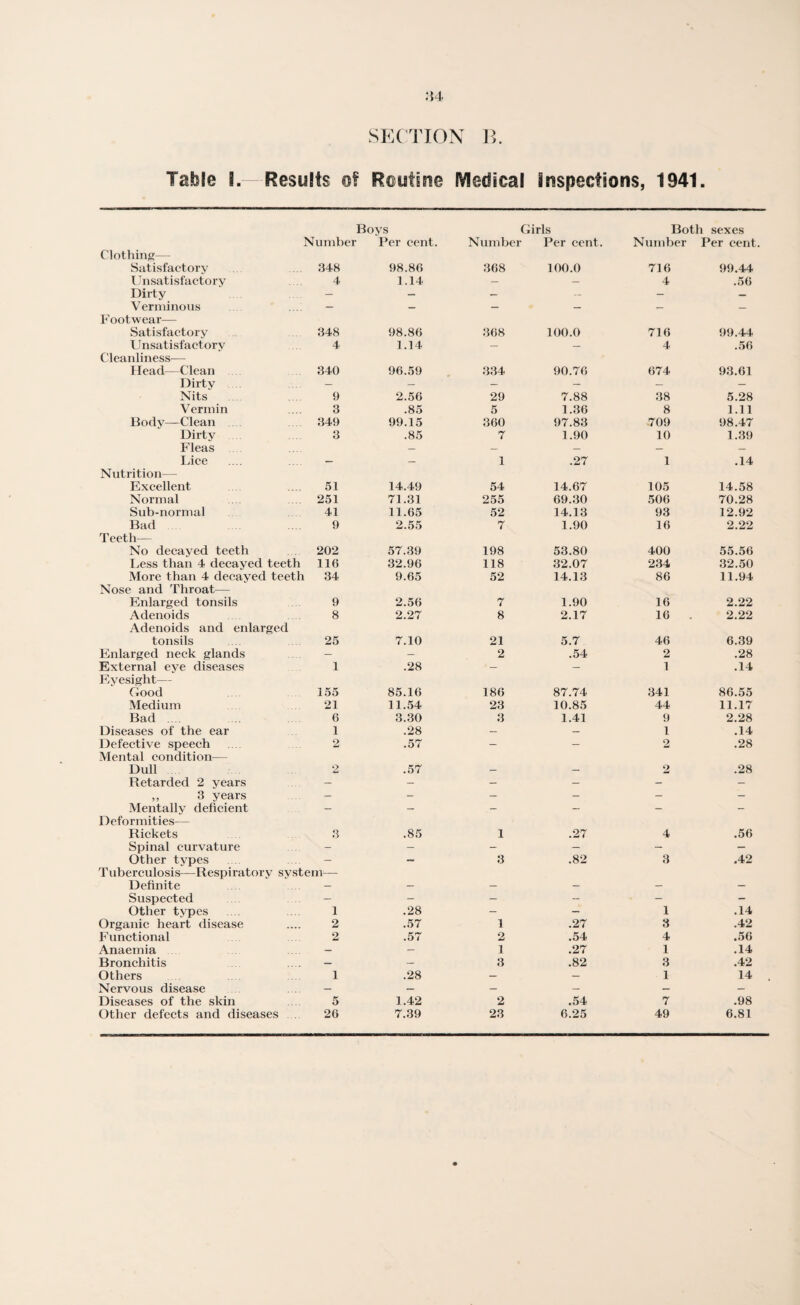 Table !. Results of Routine Medical Inspections, 1941. Boys Girls Both sexes Number Per cent. Number Per cent. Number Per cent Clothing— Satisfactory 348 98.86 368 100.0 716 99.44 Unsatisfactory 4 1.14 — — 4 .56 Dirty - — — — - — Verminous — — — — — — Footwear— Satisfactory 348 98.86 368 100.0 716 99.44 Unsatisfactory 4 1.14 — — 4 .56 Cleanliness— Head—Clean 340 96.59 334 90.76 674 93.61 Dirty — — — - — — Nits 9 2.56 29 7.88 38 5.28 Vermin 3 .85 5 1.36 8 1.11 Body—Clean 349 99.15 360 97.83 709 98.47 Dirty 3 .85 7 1.90 10 1.39 Fleas — — — — — Lice — — 1 .27 1 .14 Nutrition— Excellent 51 14.49 54 14.67 105 14.58 Normal 251 71.31 255 69.30 506 70.28 Sub-normal 41 11.65 52 14.13 93 12.92 Bad 9 2.55 7 1.90 16 2.22 Teeth— No decayed teeth 202 57.39 198 53.80 400 55.56 Less than 4 decayed teeth 11(5 32.96 118 32.07 234 32.50 More than 4 decayed teeth 34 9.65 52 14.13 86 11.94 Nose and Throat— Enlarged tonsils 9 2.56 7 1.90 16 2.22 Adenoids 8 2.27 8 2.17 16 . 2.22 Adenoids and enlarged tonsils 25 7.10 21 5.7 46 6.39 Enlarged neck glands — — 2 .54 2 .28 External eye diseases 1 .28 — — 1 .14 Eyesight— Good 155 85.16 186 87.74 341 86.55 Medium 21 11.54 23 10.85 44 11.17 Bad 6 3.30 3 1.41 9 2.28 Diseases of the ear 1 .28 — — 1 .14 Defective speech 2 .57 — - 2 .28 Mental condition— Dull 2 .57 — — 2 .28 Retarded 2 years - - - - - - ,, 3 years — — — - - Mentally deficient - - - - - - Deformities— Rickets 3 .85 1 .27 4 .56 Spinal curvature - - - — - - Other types Tuberculosis—Respiratory system— 3 .82 3 .42 Definite — — — — — — Suspected - - - - - - Other types 1 .28 - — 1 .14 Organic heart disease 2 .57 1 .27 3 .42 Functional 2 .57 2 .54 4 .56 Anaemia — - i .27 1 .14 Bronchitis — — 3 .82 3 .42 Others i .28 — — 1 14 Nervous disease — — — — — — Diseases of the skin 5 1.42 2 .54 7 .98