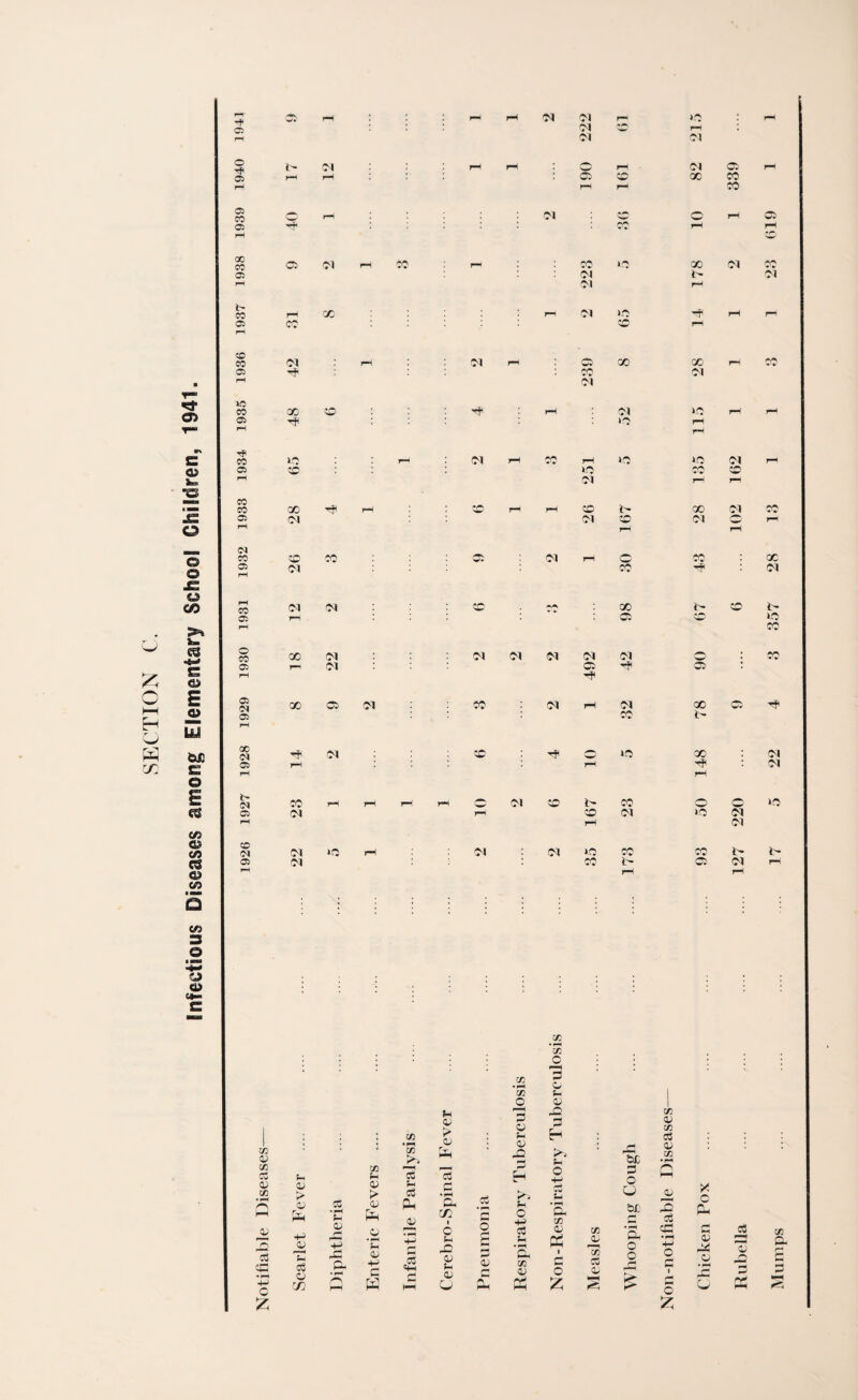 Infectious Diseases among Elementary School Children, 1941. » © c*ri 01 01 o '-•1' © • © 00 i> SO 01 *o CO <N rH © CO © 01 X X Ol X Ol rft 01 X X © X 1ft rH X 01 HP Ol X Q 10 X Ol © rft Tft 01 rH rH 01 X rH rH rH rH c Ol X X © © «5 © Ol rH X Ol >0 01 rH rft Ol © 01 01 >0 rH 01 Ol X X X 1ft 1ft © 01 X 1ft X Ol rH rH rft rH CO <V co a 0) CO <U q cO X • rH -ft o Z ft > 0) -ft ii ft S3 o in ft 4) : X • rr > CD X r_ as r^H __ ft cC cC 4J ?H £ !> c3 • rH co <u Oh C, * rH © /—< h=ft © tx i o •fH ft -M rfl Oh 'ft a; +H C W fi .g «ft © <D ft • rH a ftH <D o CO ft D O JJ SU K Z S CO OJ co 03 jKS 'ey © rft rft co a H c