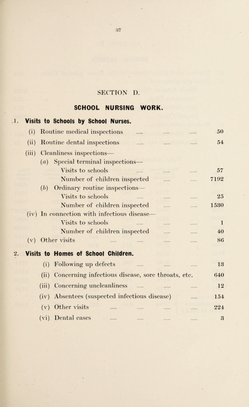 SCHOOL NURSING WORK. 1. Visits to Schools by School Nurses. (i) Routine medical inspections . . . 50 (ii) Routine dental inspections . . . 54 (iii) Cleanliness inspections— (a) Special terminal inspections— Visits to schools . . . 57 Number of children inspected . . 7192 (b) Ordinary routine inspections— Visits to schools . . . 25 Number of children inspected . . 1530 (iv) In connection with infectious disease— Visits to schools . . . 1 Number of children inspected . . 40 (v) Other visits . . . . 86 2. Visits to Homes of School Children. (i) Following up defects . . . 13 (ii) Concerning infectious disease, sore throats, etc. 640 (iii) Concerning uncleanliness . . . 12 (iv) Absentees (suspected infectious disease) . 154 (v) Other visits . . . . 224
