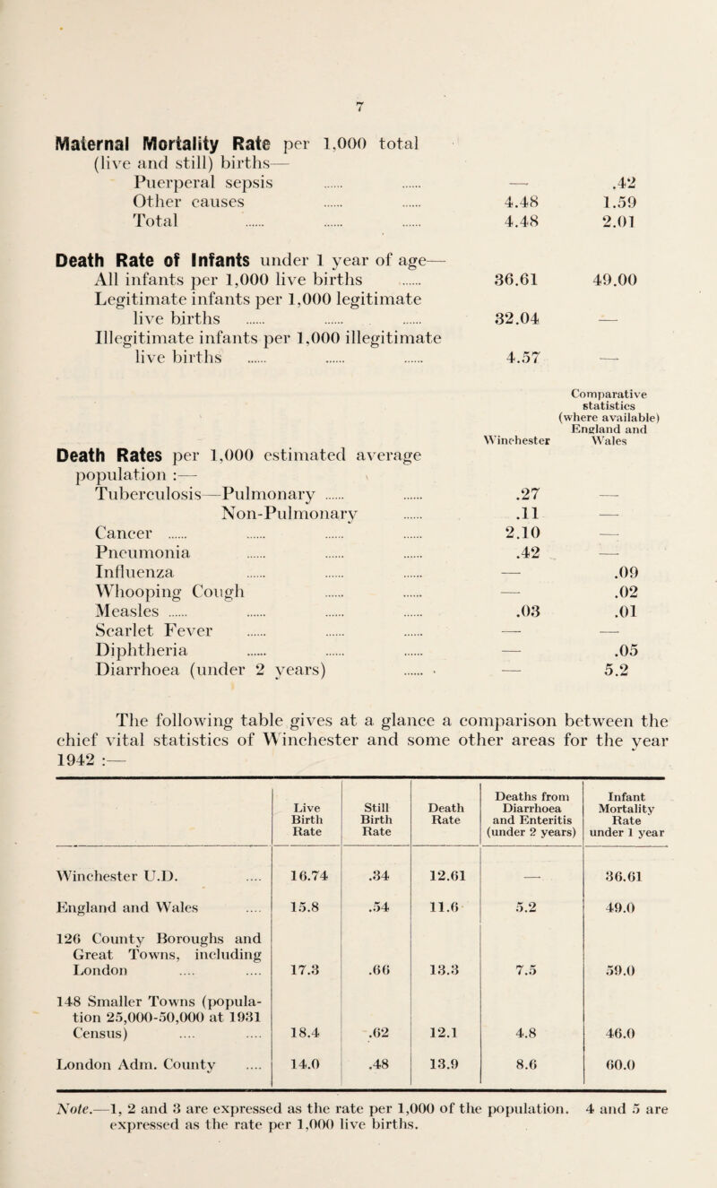 Maternal Mortality Rate per 1,000 total (live and still) births— Puerperal sepsis . —' .42 Other causes 4.48 1.59 Total 4.48 2.01 Death Rate Of Infants under 1 year of age— All infants per 1,000 live births 36.61 49.00 Legitimate infants per 1,000 legitimate live births 32.04 Illegitimate infants per 1,000 illegitimate live births 4.57 -—- Winchester Comparative statistics (where available) England and Wales Death Rates per 1,000 estimated average population :— Tuberculosis—Pulmonary . .27 Non-Pul monary .11 — Cancer . 2.10 — Pneumonia .42 —■ Influenza — .09 Whooping Cough — .02 Measles . .03 .01 Scarlet Fever — — Diphtheria — .05 Diarrhoea (under 2 vears) — 5.2 The following table gives at a glance a comparison between the chief vital statistics of Winchester and some other areas for the vear 1942 :— Live Birth Rate Still Birth Rate Death Rate Deaths from Diarrhoea and Enteritis (under 2 years) Infant Mortality Rate under 1 year Winchester U.D. 16.74 .34 12.61 —• 36.61 England and Wales 15.8 .54 11.6 5.2 49.0 126 County Boroughs and Great Towns, including London 17.3 .66 13.3 7.5 59.0 148 Smaller Towns (popula¬ tion 25,000-50,000 at 1931 Census) 18.4 .62 12.1 4.8 46.0 London Adm. County 14.0 .48 13.9 8.6 60.0 Note.—1, 2 and 3 are expressed as the rate per 1,000 of the population. 4 and 5 are expressed as the rate per 1,000 live births.