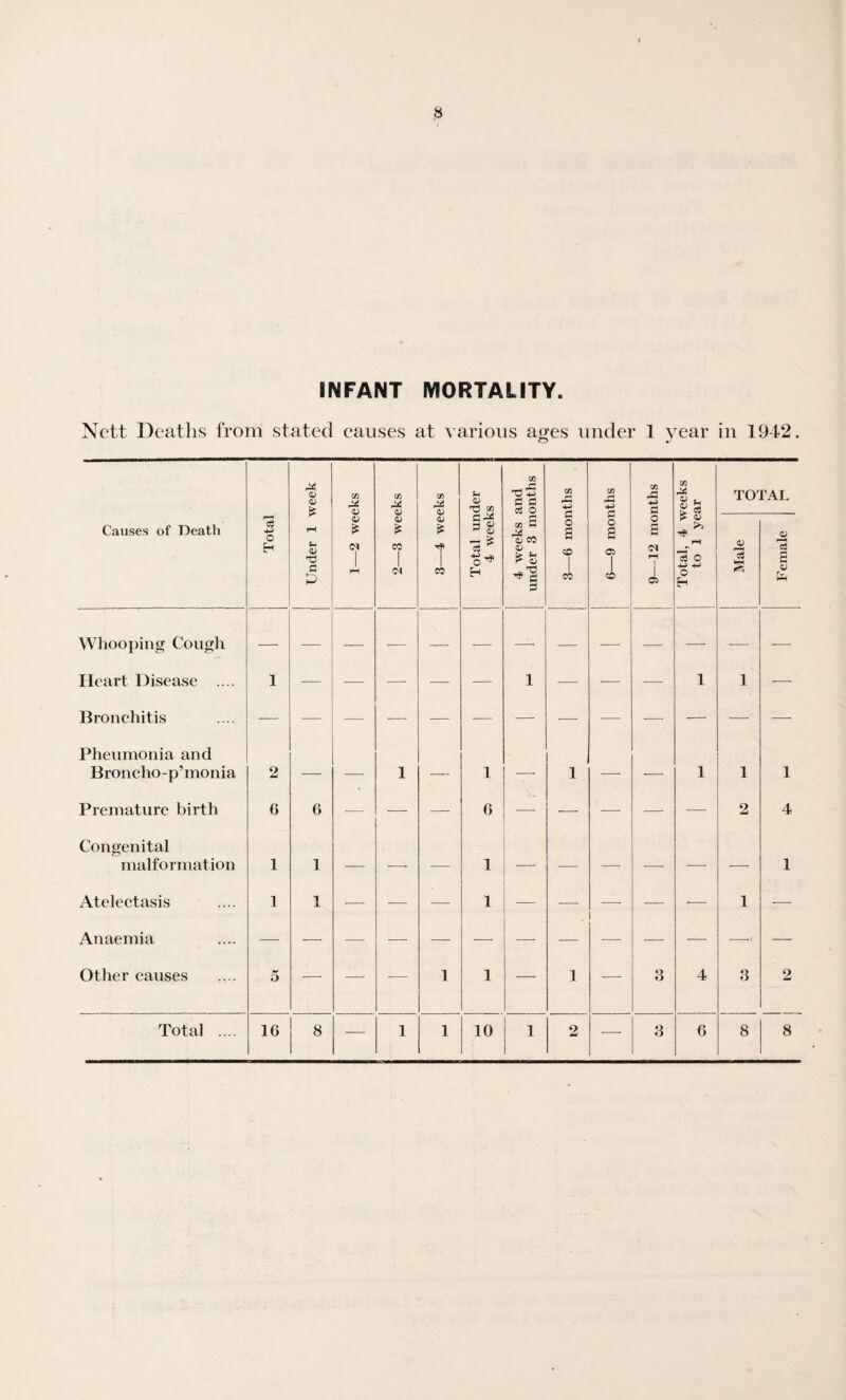 8 INFANT MORTALITY. Nett Deaths from stated causes at various ages under 1 year in 1942. Causes of Death a -M o Under 1 week 1—2 weeks 2—3 weeks 1_ 3—4 weeks Total under 4 weeks 4 weeks and under 3 months 3—6 months 6—9 months 9—12 months Total, 4 weeks to 1 year TOTAL Male Female Whooping Cough — — — •— — -— — — — — — —• — Heart Disease .... i — — — — — 1 — — — 1 1 -—■ Bronchitis — — — — •— — — -—- — — — — — Pheumonia and Broncho-p’monia 2 — — 1 — 1 — 1 — — 1 1 1 Premature birth 6 6 — — — 6 -— — — — — 2 4 Congenital malformation 1 1 — — — 1 -—‘ -— — — — —• 1 Atelectasis 1 1 — — — 1 — -—- — — 1 — Anaemia — — — — — — — — — — —' — Other causes 5 — — -—- 1 1 — 1 — 3 4 3 2