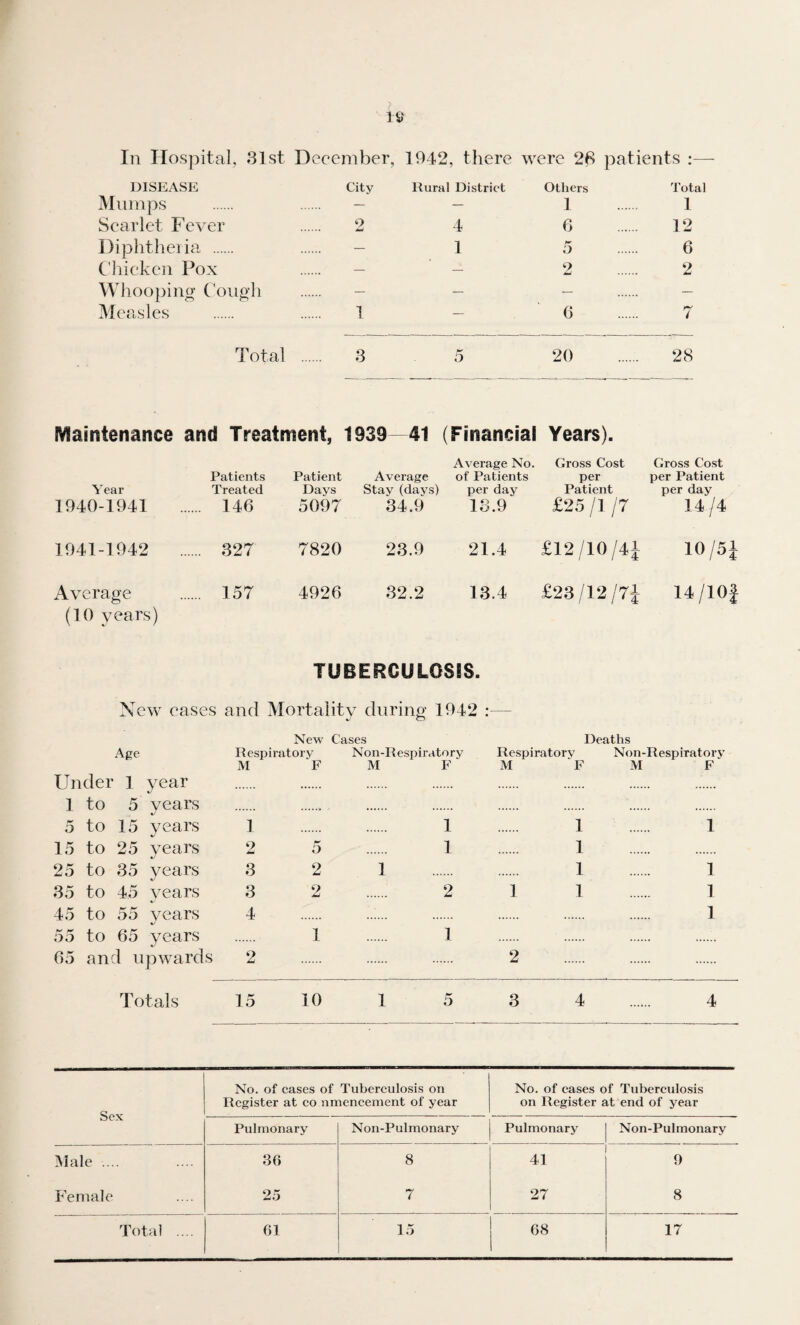 In Hospital, 31st December, 1942, there were 28 patients :— DISEASE City Rural District Others Total Mumps — — 1. 1 Scarlet Fever <2 4 6 12 Diphtheria . — 1 5 6 Chicken Pox — — 2 2 Whooping Cough — — — . — Measles 1 — 6 7 Total .... 3 5 20 28 Maintenance and Treatment, 1939—41 (Financial Years). Year 1940-1941 Patients Treated . 146 Patient Days 5097 Average Stav (days) 34.9 Average No. of Patients per day 13.9 Gross Cost per Patient £25 /I /7 Gross Cost per Patient per day 14/4 1941-1942 . 327 7820 23.9 21.4 £12/10/ '41 10/5 Average . 157 4926 32.2 13.4 £23/12/ '7i 14/10 (10 years) TUBERCULOSIS. New eases and Mortality during 1942 : - Age New Respiratory Cases Non-Respiratory Deaths Respiratory Non-Respiratory Under 1 year M F M F M F M F 1 to 5 vears • «•••!» 5 to 15 vears 1 1 1 1 15 to 25 vears 2 5 1 1 25 to 35 years 3 2 1 1 1 35 to 45 years 3 9 2 1 1 1 45 to 55 years 4 1 55 to 65 years 1 1 65 and upwards 2 2 Totals 15 10 I 5 3 4 4 Sex No. of cases of Tuberculosis on Register at co nmencement of year No. of cases of Tuberculosis on Register at end of year Pulmonary Non-Pulmonary Pulmonary Non-Pulmonary Male .... 36 8 41 9 Female 25 7 27 8