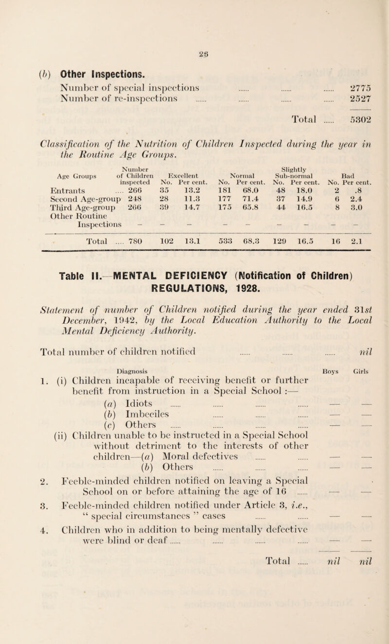 (b) Other Inspections. Number of special inspections . . . 2775 Number of re-inspections . . . . 2527 Total . 5302 Classification of the Nutrition of Children Inspected during the year in the Routine Age Groups. Number Slightly Age Groups of Children Excellent Normal Sub-normal Bad inspected No. Per cent. No. Per cent. No. Per cent. No. Per cent. Entrants .... 266 35 13.2 181 68.0 48 18.0 2 .8 Second Age-group 248 28 11.3 177 71.4 37 14.9 6 2.4 Third Age-group 266 39 14.7 175 65.8 44 16.5 8 3.0 Other Routine Inspections - — - - - ___ Total .... 780 102 13.1 533 68.3 129 16.5 16 2.1 Table II.— MENTAL DEFICIENCY (Notification of Children) REGULATIONS, 1928. Statement of number of Children ?iotified during the year ended 31s/ December, 1942, by the Local Education Authority to the Local Mental Deficiency Authority. Total number of children notified . . . nil Diagnosis Boys Girls 1. (i) Children incapable of receiving benefit or further benefit from instruction in a Special School :— (a) Idiots . . . . — (b) Imbeciles (c) Others . . . . — (ii) Children unable to be instructed in a Special School without detriment to the interests of other children—(a) Moral defectives . — — (b) Others . — — 2. Feeble-minded children notified on leaving a Special School on or before attaining the age of 16 3. Feeble-minded children notified under Article 3, i.e., “ special circumstances ” cases 4. Children who in addition to being mentally defective were blind or deaf. — — Total nil nil
