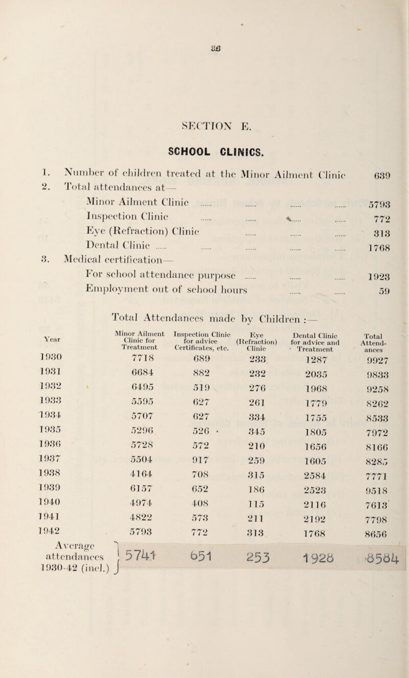 SCHOOL CLINICS. 1. Number of children treated at the Minor Ailment Clinic 639 2. Total attendances at— Minor Ailment Clinic . . . 5793 Inspection Clinic . . *. 772 Eye (Refraction) Clinic . . . 313 Dental Clinic . . . . 1768 3. Medical certification— For school attendance purpose . . . 1923 Employment out of school hours . . 59 Total Attendances made by Children :— Year Minor Ailment Clinic for Treatment Inspection Clinic for advice Certificates, etc. Eye (Refraction) Clinic Dental Clinic for advice and Treatment Total Attend¬ ances 1930 7718 689 233 1287 9927 1931 6684 882 232 2035 9833 1932 6495 519 276 1968 9258 1933 5595 627 261 1779 8262 1934 5707 627 334 1755 8533 1935 5296 526 • 345 1805 7972 1936 5728 572 210 1656 8166 1937 5504 917 259 1605 8285 1938 4164 708 315 2584 7771 1939 6157 652 186 2523 9518 1940 4974 408 115 2116 7613 1941 4822 573 211 2192 7798 1942 Average 5793 “V 772 313 1768 8656 ! 5741 551 253 1925 ■5554 attendances 1930-42 (inch)