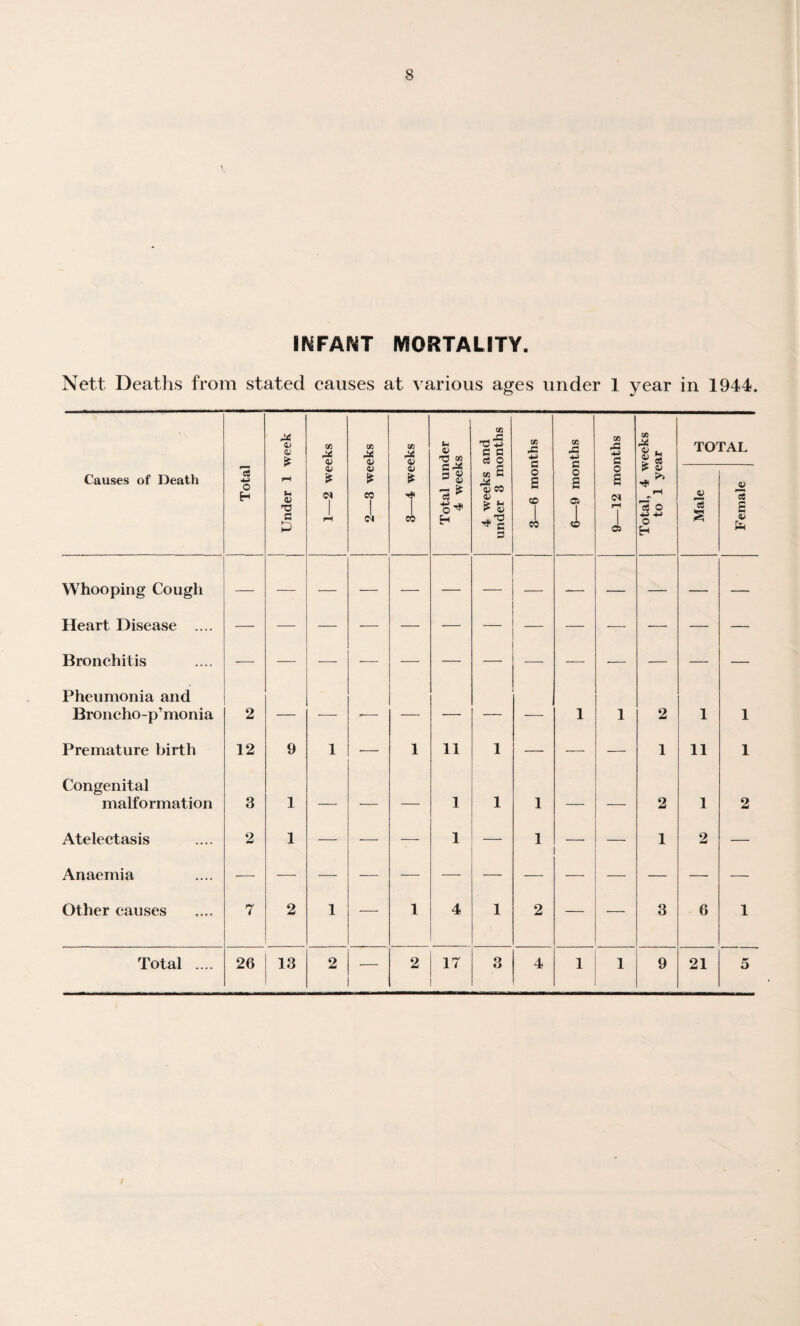 INFANT MORTALITY. Nett Deaths from stated causes at various ages under 1 year in 1944. q; c; )/2 M a> Total under 4 weeks «! c c CC o CA Xi 6—9 months Vi X c TOTAL Causes of Death Total fH U C (N pH CO 1 (M 0) 1 CO ai S CO lU c 3 o S CO CO o s 01 pH cL Total, 4 V to 1 ye Male i Female Whooping Cough Heart Disease .... — — — — — — — — — ■—• — — — Bronchitis — — ■—- — Pheumonia and Broncho-p’monia 2 — — --- — — — — 1 1 2 1 1 Premature birth 12 9 1 — 1 11 1 — — — 1 11 1 Congenital malformation 3 1 — — — 1 1 1 — --- 2 1 2 Atelectasis 2 1 — -—■ -— 1 — 1 1 2 — Anaemia — — — — -—■ — — — — — — Other causes 7 2 1 — 1 4 1 2 — — 3 6 1 Total .... 26 13 2 2 17 3 4 1 1 9 21 5