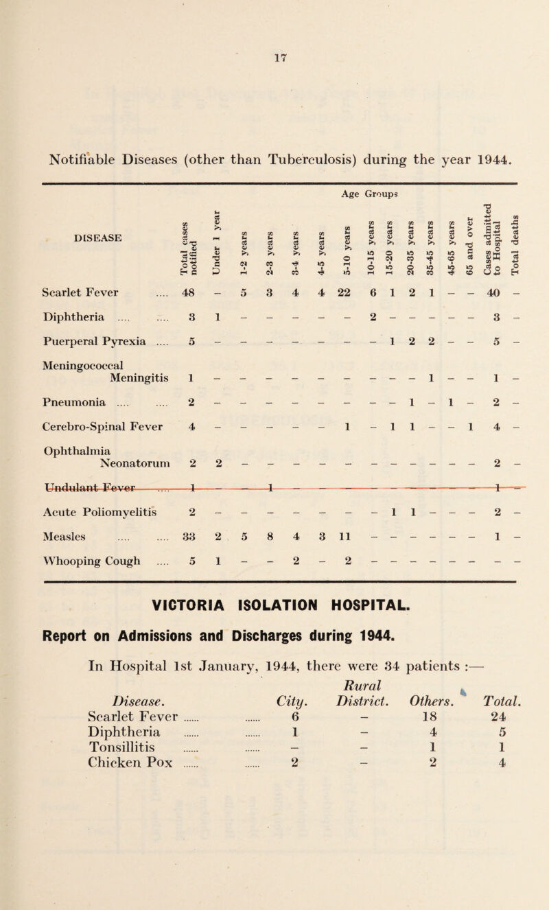 Notifiable Diseases (other than Tuberculosis) during the year 1944. CA O o p Of CO P ci 4 Age Groups T3 V tn CA ce (A U a> CA u h U > 03 ^ A o 1 1 o 1 40 ■ O 1 40 1 40 40 Scarlet Fever .... 48 - 5 3 4 4 22 6121-- 40 - Diphtheria .... .r.. 3 1 - - - - - 2---- - 3- Puerperal Pyrexia .... 5 - - - - - - -122- - 5 - Meningococcal Meningitis 1 - - - - - - i_ Pneumonia .... .... 2 - - - - - - 2- Cerebro-Spinal Fever 4 - - - - - 1 -11--1 4- Ophthalmia Neonatorum 2 2 - - - - - - -- -- - 2- Undulant Fever--1-1---1—— Acute Poliomyelitis 2 - - - - - - -11-- - 2- Measles . 33 2 5 8 4 3 11 - -- -- - i- Whooping Cough .... 5 1 - - 2 - 2 - -- -- - __ VICTORIA ISOLATION HOSPITAL. Report on Admissions and Discharges during 1944. In Hospital 1st January, 1944, there were 34 patients :— Rural ^ Disease, City. District. Others. Total. Scarlet Fever . 6 - 18 24 Diphtheria . . 1-45 Tonsillitis . . - - 1 1 Chicken Pox . 2-24