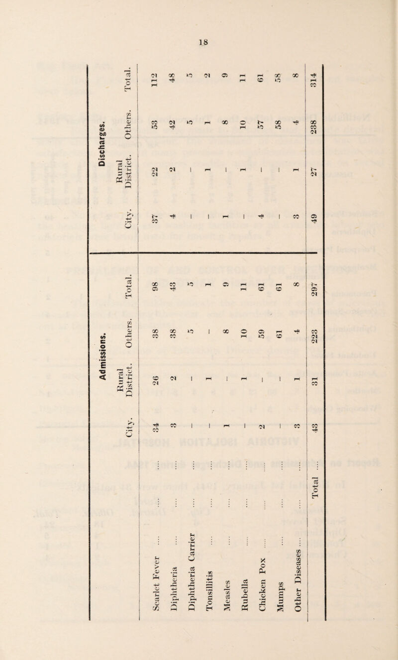 Total .... 43 31 223 297 I 49 27 238 314