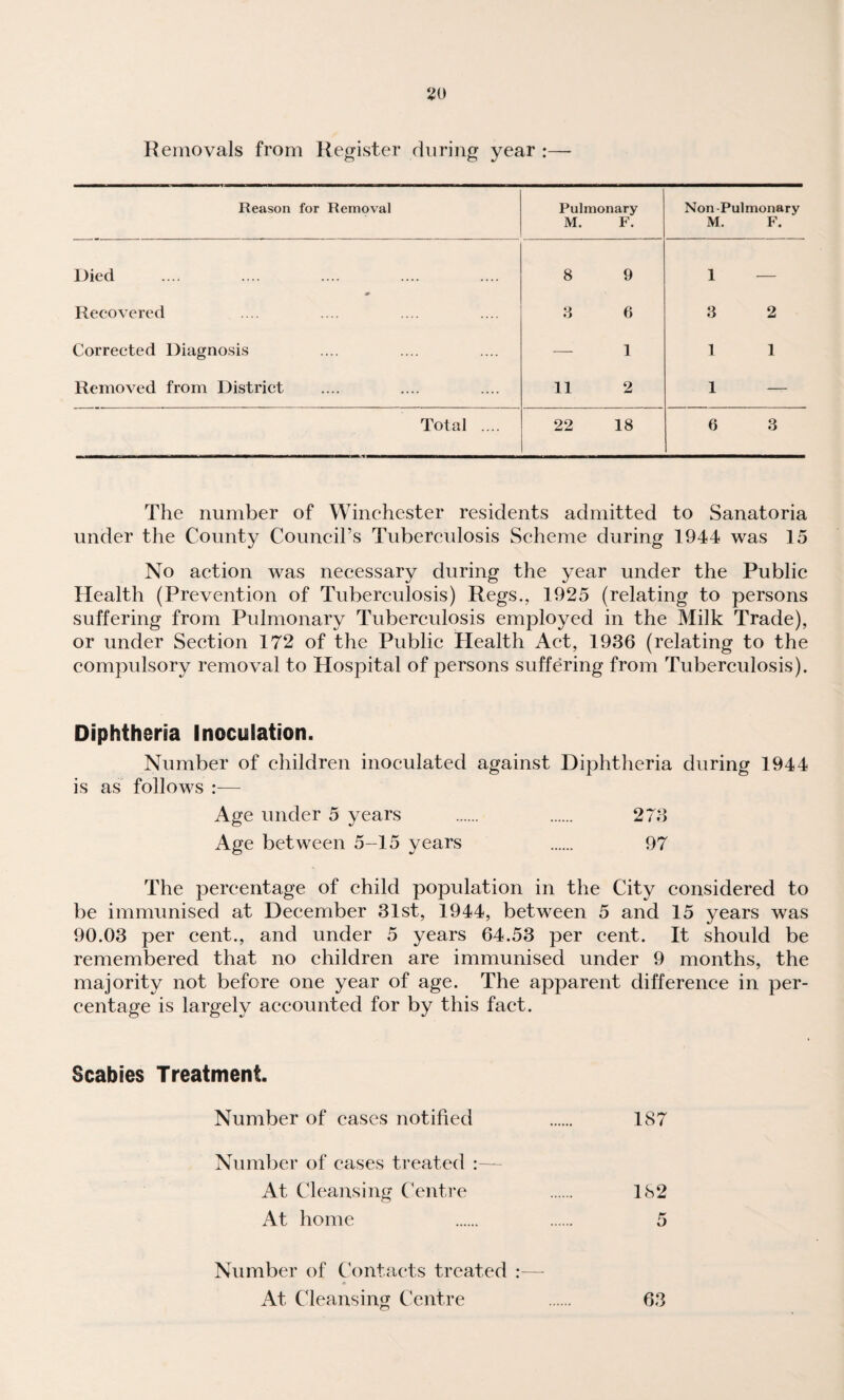 Removals from Register during year :— Reason for Removal Pulmonary M. F. Non Pulmonary M. F. Died 8 9 1 — Recovered 3 6 3 2 Corrected Diagnosis — 1 1 1 Removed from District 11 2 1 — Total .... 22 18 6 3 The number of Winchester residents admitted to Sanatoria under the County Council’s Tuberculosis Scheme during 1944 was 15 No action was necessary during the year under the Public Health (Prevention of Tuberculosis) Regs., 1925 (relating to persons suffering from Pulmonary Tuberculosis employed in the Milk Trade), or under Section 172 of the Public Health Act, 1936 (relating to the compulsory removal to Hospital of persons suffering from Tuberculosis). Diphtheria Inoculation. Number of children inoculated against Diphtheria during 1944 is as follows :— Age under 5 years . . 273 Age between 5-15 years . 97 The percentage of child population in the City considered to be immunised at December 31st, 1944, between 5 and 15 years was 90.03 per cent., and under 5 years 64.53 per cent. It should be remembered that no children are immunised under 9 months, the majority not before one year of age. The apparent difference in per¬ centage is largely accounted for by this fact. Scabies Treatment. Number of cases notified 187 Numl^er of cases treated At Cleansing Centre 182 At home 5 Number of C'ontacts treated : At Cleansing Centre 63