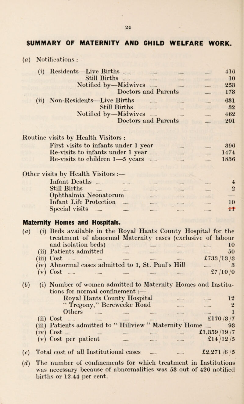 SUMMARY OF MATERNITY AND CHILD WELFARE WORK. (a) Notifications ;— (i) Residents—Live Births . . . . 41G Still Births . . . . 10 Notified by—Midwives . . 253 Doetors and Parents 173 (ii) Non-Residents—Live Births . . . 631 Still Births . 32 Notified by—Midwives . . 462 Doetors and Parents 201 Routine visits by Health Visitors : First visits to infants under 1 year . . 396 Re-visits to infants under 1 year . 1474 Re-visits to children 1—5 years . 1836 Other visits by Health Visitors :— Infant Deaths . . . . . 4 Still Births . . . . . 2 Ophthalmia Neonatorum — Infant Life Protection . . . . 10 Special visits . . . . . Ff Maternity Homes and Hospitals. (a) (i) Beds available in the Royal Hants County Hospital for the treatment of abnormal Maternity cases (exclusive of labour and isolation beds) . . . . 10 (ii) Patients admitted . . . . 50 (hi) Cost . . . . . £733/13/3 (iv) Abnormal cases admitted to 1, St. Paul’s Hill . 3 (v) Cost . . . . . £7/10/0 (h) (i) Number of women admitted to Maternity Homes and Institu¬ tions for normal confinement :— Royal Hants County Hospital . . 12 “ Tregony,” Bereweeke Road . . 2 Others . . . . . 1 (ii) Cost . . . . . £170/3/7 (hi) Patients admitted to “ Hillview ” Maternity Home. 93 (iv) Cost. . . . . £1,359/19/7 (v) Cost per patient . . . £14 /12 /5 (c) Total cost of all Institutional cases . . £2,271 /6 /5 (d) The number of confinements for which treatment in Institutions was necessary because of abnormalities was 53 out of 426 notified births or 12.44 per cent.