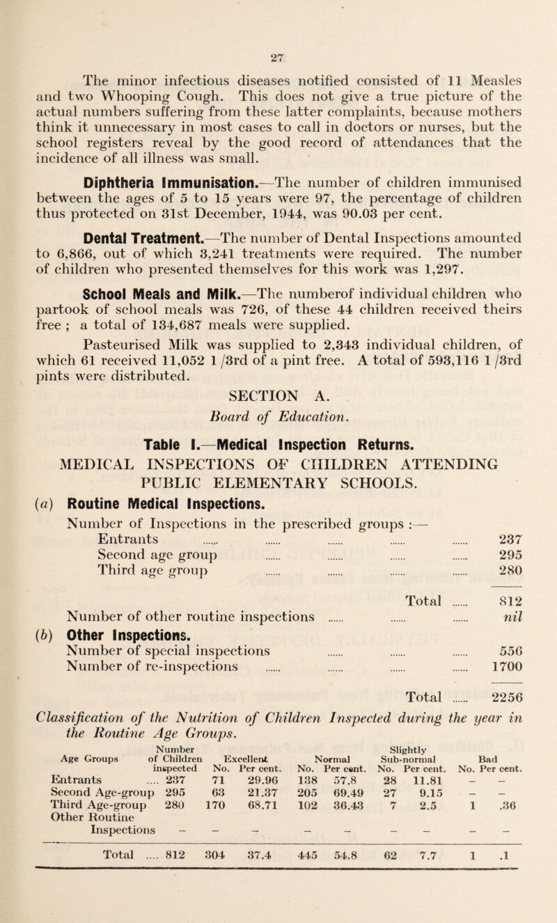 The minor infectious diseases notified consisted of 11 Measles and two Whooping Cough. This does not give a true picture of the actual numbers suffering from these latter complaints, because mothers think it unnecessary in most cases to call in doctors or nurses, but the school registers reveal by the good record of attendances that the incidence of all illness was small. Diphtheria Immunisation.—The number of children immunised between the ages of 5 to 15 years were 97, the percentage of children thus protected on 31st December, 1944, was 90.03 per cent. Dental Treatment.—The number of Dental Inspections amounted to 6,866, out of which 3,241 treatments were required. The number of children who presented themselves for this work was 1,297. School Meals and Milk.—The numberof individual children who partook of school meals was 726, of these 44 children received theirs free ; a total of 134,687 meals were supplied. Pasteurised Milk was supplied to 2,343 individual children, of which 61 received 11,052 1 /3rd of a pint free. A total of 593,116 1 /3rd pints were distributed. SECTION A. Board of Education. Table I.—Medical Inspection Returns. MEDICAL INSPECTIONS OF CHILDREN ATTENDING PUBLIC ELEMENTARY SCHOOLS. {a) Routine Medical Inspections. Number of Inspections in the prescribed groups :— Entrants ...... . . . . 237 Second age group . . . . 295 Third age group . . . . 280 Total ...... 812 Number of other routine inspections .. . . nil (h) Other Inspections. Number of special inspections . . . 556 Number of re-inspections . . . . 1700 Total . 2256 Classification of the Nutrition of Children Inspected during the year in the Routine Age Groups. Number Slightly Age Groups of Children Excellent Normal Sub-normal Bad inspected No. Per cent. No. Per cent. No. Per cent. No. Per cent. Entrants .... 237 71 29.96 138 57.8 28 11.81 Second Age-group 295 63 21.37 205 69.49 27 9.15 Third Age-group 280 170 68.71 102 36.43 7 2.5 1 .36 Other Routine Inspections - -- __ __ __ Total .... 812 304 37.4 445 54.8 62 7.7 1 .1