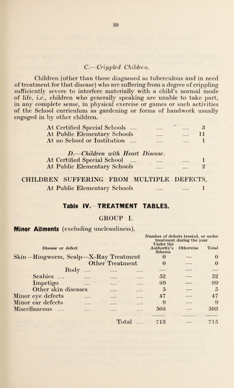 C.—Crippled Children. Children (other than those diagnosed as tuberculous and in need of treatment for that disease) who are suffering from a degree of crippling sufficiently severe to interfere materially with a child’s normal mode of life, i.e., children who generally speaking are unable to take part, in any complete sense, in physical exercise or games or such activities of the School curriculum as gardening or forms of handwork usually engaged in by other children. At Certified Special Schools . . * . 3 At Public Elementary Schools . . 11 At no School or Institution . . . 1 D.—Children with Heart Disease. At Certified Special School . . . 1 At Public Elementary Schools . . 2 CHILDREN SUFFERING FROM MULTIPLE DEFECTS, At Public Elementary Schools 1 Table 1Y.—TREATMENT TABLES. GROUP I. Minor Ailments (excluding uncleanliness). Number of defects treated, or under treatment during the year Disease or defect Under the Authority’s Otherwise Scheme Total Skin—^Ringworm, Scalp—X-Ray Treatment 0 — 0 Other Treatment 0 — 0 Body . _—. — — Scabies . 52 — 52 Impetigo 99 — 99 Other skin diseases 5 — 5 Minor eye defects 47 — 47 Minor ear defects 9 — 9 Miscellaneous . 503 — 503 Total . 715 — 715