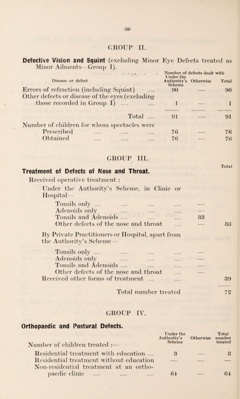 Defective Vision and Squint (excluding Minor Eye Defects treated as Minor Ailments—Group I). . . . . Number of defects dealt with Disease or defect Under the Authority’s Otherwise Scheme Total Errors of refraction (including Squint) - . ' 90 — 90 Other defects or disease of the eyes (excluding those recorded in Group I) . 1 — 1 Total . 91 — 91 Number of children for whom spectacles were Prescribed 76 — 76 Otitained 76 — 76 GROUP III. Total Treatment of Defects of Nose and Throat. Received operative treatment ; Under the Authority’s Scheme, in Clinic or Hospital— Tonsils only . . . . — Adenoids only Tonsils and Adenoids . . . 83 Other defects of the nose and throat . — 83 By Private Practitioners or Hospital, apart from the Authority’s Scheme— Tonsils only . Adenoids only . . . — Tonsils and Adenoids . . . — Other defects of the nose and throat . — Received other forms of treatment . . 89 Total number treated 72 GROUP IV. Orthopaedic and Postural Defects. Number of children treated :— Under the Total Authority’s Otherwise number Scheme treated Residential treatment with education. 8 — 3 Residential treatment without education — — — Non-residential treatment at an ortho¬ paedic clinic . 61 — 64