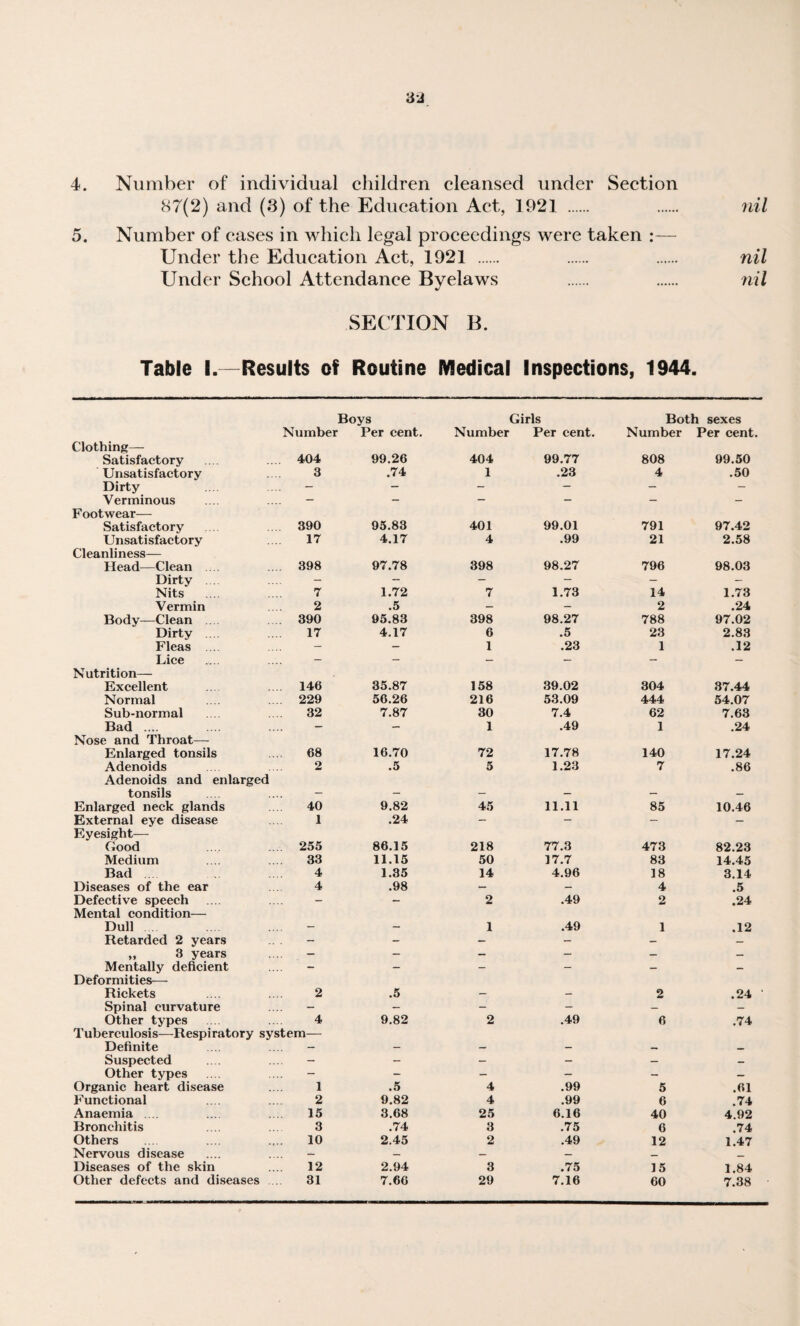 87(2) and (3) of the Education Act, 1921 . . nil 5. Number of eases in which legal proceedings were taken Under the Education Act, 1921 . . . nil Under School Attendance Byelaws . . nil SECTION B. Table l.~Results of Routine Medical Inspections, 1944. Boys Number Per cent. Girls Number Per cent. Both sexes Number Per cent. Clothing— Satisfactory 404 99.26 404 99.77 808 99.50 Unsatisfactory 3 .74 1 .23 4 .50 Dirty - - - — - - Verminous — — — — — - Footwear— Satisfactory 390 95.83 401 99.01 791 97.42 Unsatisfactory 17 4.17 4 .99 21 2.58 Cleanliness— Head—Clean . 398 97.78 398 98.27 796 98.03 Dirty . . - - - - - - Nits 7 1.72 7 1.73 14 1.73 Vermin 2 .5 — — 2 .24 Body—Clean .. 390 95.83 398 98.27 788 97.02 Dirty ... 17 4.17 6 .5 23 2.83 Fleas .... - - 1 .23 1 .12 Lice - - — — — — Nutrition— Excellent 146 35.87 158 39.02 304 37.44 Normal 229 56.26 216 53.09 444 54.07 Sub-normal 32 7.87 30 7.4 62 7.63 Bad .... — — 1 .49 1 .24 Nose and Throat— Enlarged tonsils 68 16.70 72 17.78 140 17.24 Adenoids 2 .5 5 1.23 7 .86 Adenoids and enlarged tonsils — — — — — — Enlarged neck glands 40 9.82 45 11.11 85 10,46 External eye disease 1 .24 - - — — Eyesight— Good 255 86.15 218 77.3 473 82.23 Medium 33 11.15 50 17.7 83 14.45 Bad 4 1.35 14 4.96 18 3.14 Diseases of the ear 4 .98 — - 4 .5 Defective speech - — 2 .49 2 .24 Mental condition— Dull - - 1 .49 1 .12 Retarded 2 years - - - - - _ „ 3 years — — — — — — Mentally deficient - - - - — Deformities— Rickets 2 .5 — - 2 .24 Spinal curvature - — - - — — Other types . .... 4 Tuberculosis—Respiratory system— 9.82 2 .49 6 .74 Definite — — — - _ ... Suspected - - - - — Other types - - - - — Organic heart disease 1 .5 4 .99 5 .61 Functional 2 9.82 4 .99 6 .74 Anaemia .... 15 3.68 25 6.16 40 4.92 Bronchitis 3 .74 3 .75 6 .74 Others 10 2.45 2 .49 12 1.47 Nervous disease — — — — _ Diseases of the skin 12 2.94 3 .75 15 1.84 Other defects and diseases . 31 7.66 29 7.16 60 7.38
