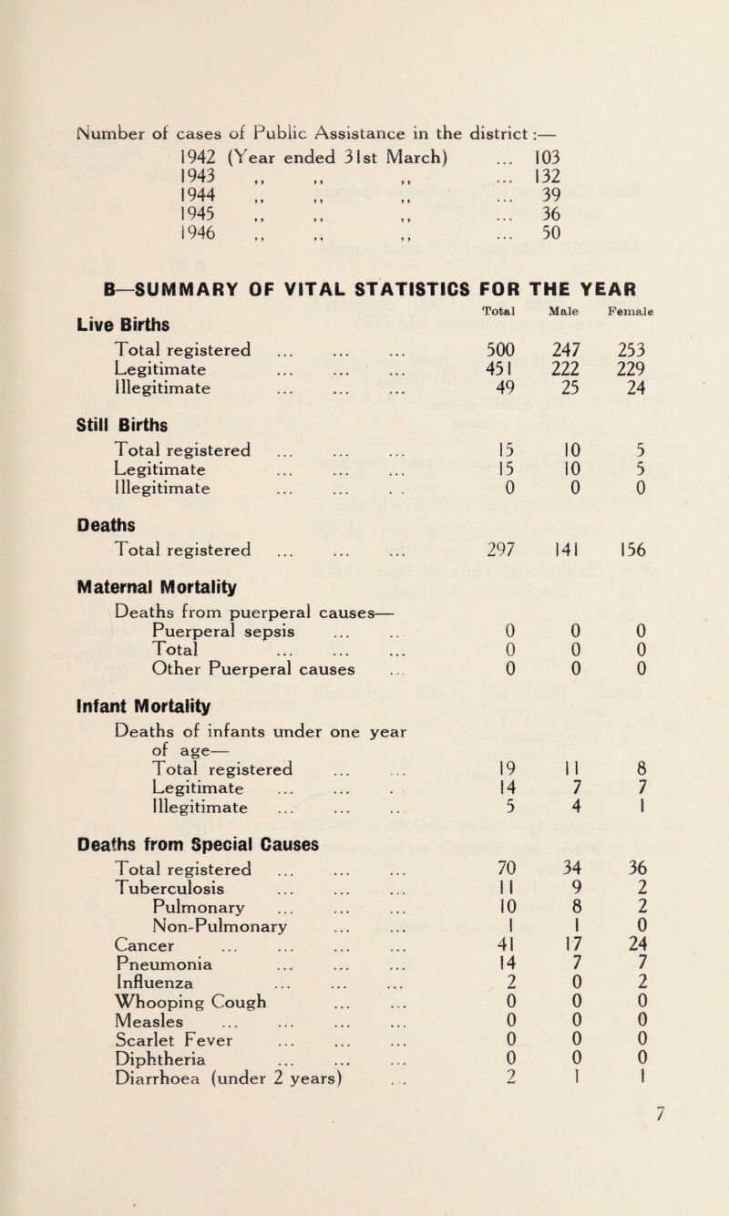 Number of cases of Public Assistance in the district:— 1942 (Year ended 31st March) ... 103 1943 9 9 9 9 9 9 ... 132 1944 9 9 9 9 9 9 ... 39 1943 9 9 9 9 9 9 ... 36 1946 9 9 9 9 9 9 ... 30 B—SUMMARY OF VITAL STATISTICS FOR THE YEAR Total Male Female Live Births Total registered 300 247 253 Legitimate 451 222 229 Illegitimate 49 25 24 Still Births Total registered 15 10 5 Legitimate 15 10 5 Illegitimate 0 0 0 Deaths Total registered 297 141 156 Maternal Mortality Deaths from puerperal causes— Puerperal sepsis 0 0 0 Total 0 0 0 Other Puerperal causes 0 0 0 Infant Mortality Deaths of infants under one year of age— Total registered 19 11 8 Legitimate 14 7 7 Illegitimate 5 4 1 Deaths from Special Causes Total registered 70 34 36 Tuberculosis 11 9 2 Pulmonary 10 8 2 Non-Pulmonary 1 1 0 Cancer 41 17 24 Pneumonia 14 7 7 Influenza ... 2 0 2 Whooping Cough 0 0 0 Measles 0 0 0 Scarlet Fever 0 0 0 Diphtheria 0 0 0 . , .