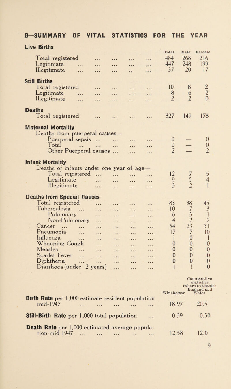 B—SUMMARY OF VITAL STATISTICS FOR THE YEAR Live Births Total Male Female Total registered 484 268 216 Legitimate 447 248 199 Illegitimate 37 20 17 Still Births I otal registered 10 8 2 Legitimate ... ... ... ... ... 8 6 2 Illegitimate 2 2 0 Deaths Total registered 327 149 178 Maternal Mortality Deaths from puerperal causes— Puerperal sepsis ... 0 — 0 Total . 0 — 0 Other Puerperal causes ... 2 — 2 Infant Mortality Deaths of infants under one year of age— Total registered ... 12 7 5 Legitimate 9 5 4 Illegitimate 3 2 1 Deaths from Special Causes Total registered 83 38 45 Tuberculosis 10 7 3 Pulmonary 6 5 1 Non-Pulmonary 4 2 2 Cancer ... ... ... ... ... ... 54 23 31 Pneumonia 17 7 10 Influenza 1 0 1 Whooping Cough 0 0 0 Measles 0 0 0 Scarlet Fever 0 0 0 Diphtheria 0 0 0 Diarrhoea (under 2 years) 1 I 0 Birth Rate per 1,000 estimate resident population mid-1947 Comparative statistics (where available) England and Winchester Wales 18.97 20.5 Still-Birth Rate per 1,000 total population Death Rate per 1,000 estimated average popula¬ tion mid-1947 0.39 12.58 0.50 12.0