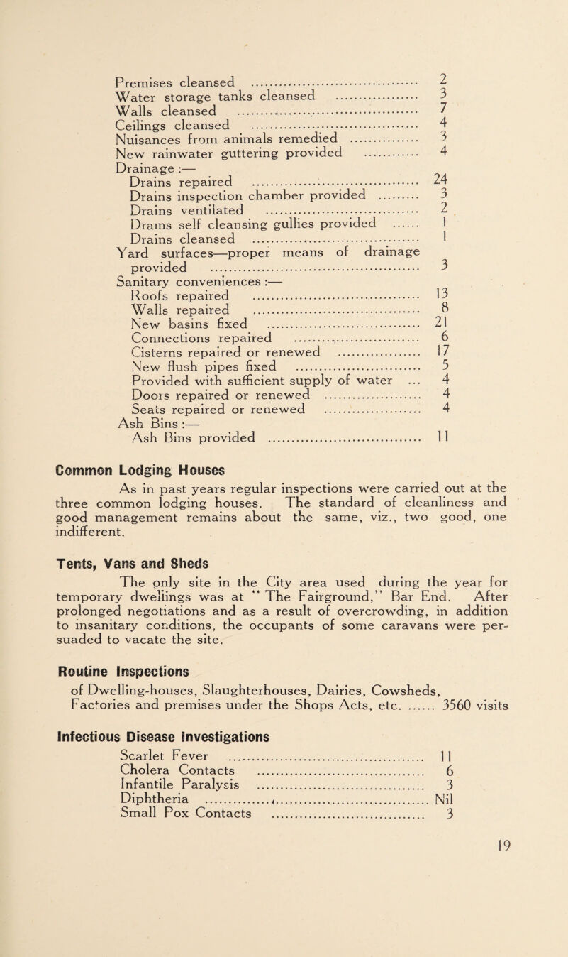 Premises cleansed . 2 Water storage tanks cleansed . 3 Walls cleansed .«....... 7 Ceilings cleansed .._. 4 Nuisances from animals remedied . 3 New rainwater guttering provided .. 4 Drainage :— Drains repaired . 24 Drains inspection chamber provided . 3 Drains ventilated . 2 Drains self cleansing gullies provided . Drains cleansed .-... 1 Yard surfaces—proper means of drainage provided .-. 3 Sanitary conveniences :— Roofs repaired . 13 Walls repaired . 8 New basins fixed . 21 Connections repaired . 6 Cisterns repaired or renewed . 17 New flush pipes fixed . 5 Provided with sufficient supply of water ... 4 Doors repaired or renewed . 4 Seats repaired or renewed . 4 Ash Bins :— Ash Bins provided . 11 Common Lodging Houses As in past years regular inspections were carried out at the three common lodging houses. The standard of cleanliness and good management remains about the same, viz., two good, one indifferent. Tents, Vans and Sheds The only site in the City area used during the year for temporary dwellings was at “ The Fairground,” Bar End. After prolonged negotiations and as a result of overcrowding, in addition to insanitary conditions, the occupants of some caravans were per¬ suaded to vacate the site. Routine Inspections of Dwelling-houses, Slaughterhouses, Dairies, Cowsheds, Factories and premises under the Shops Acts, etc. 3560 visits Infectious Disease Investigations Scarlet Fever .. 1 1 Cholera Contacts . 6 Infantile Paraly sis . 3 Diphtheria .<. Nil Small Pox Contacts . 3