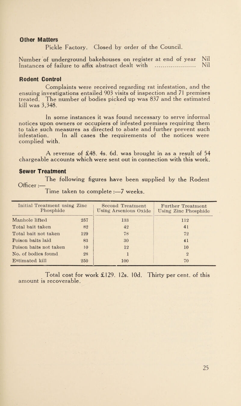 Other Matters Pickle Factory. Closed by order of the Council. Number of underground bakehouses on register at end of year Nil Instances of failure to affix abstract dealt with .. Nil Redent Control Complaints were received regarding rat infestation, and the ensuing investigations entailed 903 visits of inspection and 71 premises treated. The number of bodies picked up was 837 and the estimated kill was 3,348. In some instances it was found necessary to serve informal notices upon owners or occupiers of infested premises requiring them to take such measures as directed to abate and further prevent such infestation. In all cases the requirements of the notices were complied with. A revenue of £48. 4s. 6d. was brought in as a result of 34 chargeable accounts which were sent out in connection with this work. Sewer Treatment The following figures have been supplied by the Rodent Officer :— Time taken to complete :—7 weeks. Initial Treatment using Zinc Phosphide Second Treatment Using Arsenious Oxide Further Treatment Using Zinc Phosphide Manhole lifted 257 133 112 Total bait taken 82 42 41 Total bait not taken 129 78 72 Poison baits laid 83 30 41 Poison baits not taken 10 12 10 No. of bodies found 28 1 2 Estimated kill 250 100 70 Total cost for work £129. 12s. amount is recoverable. lOd. Thirty per cent, of this