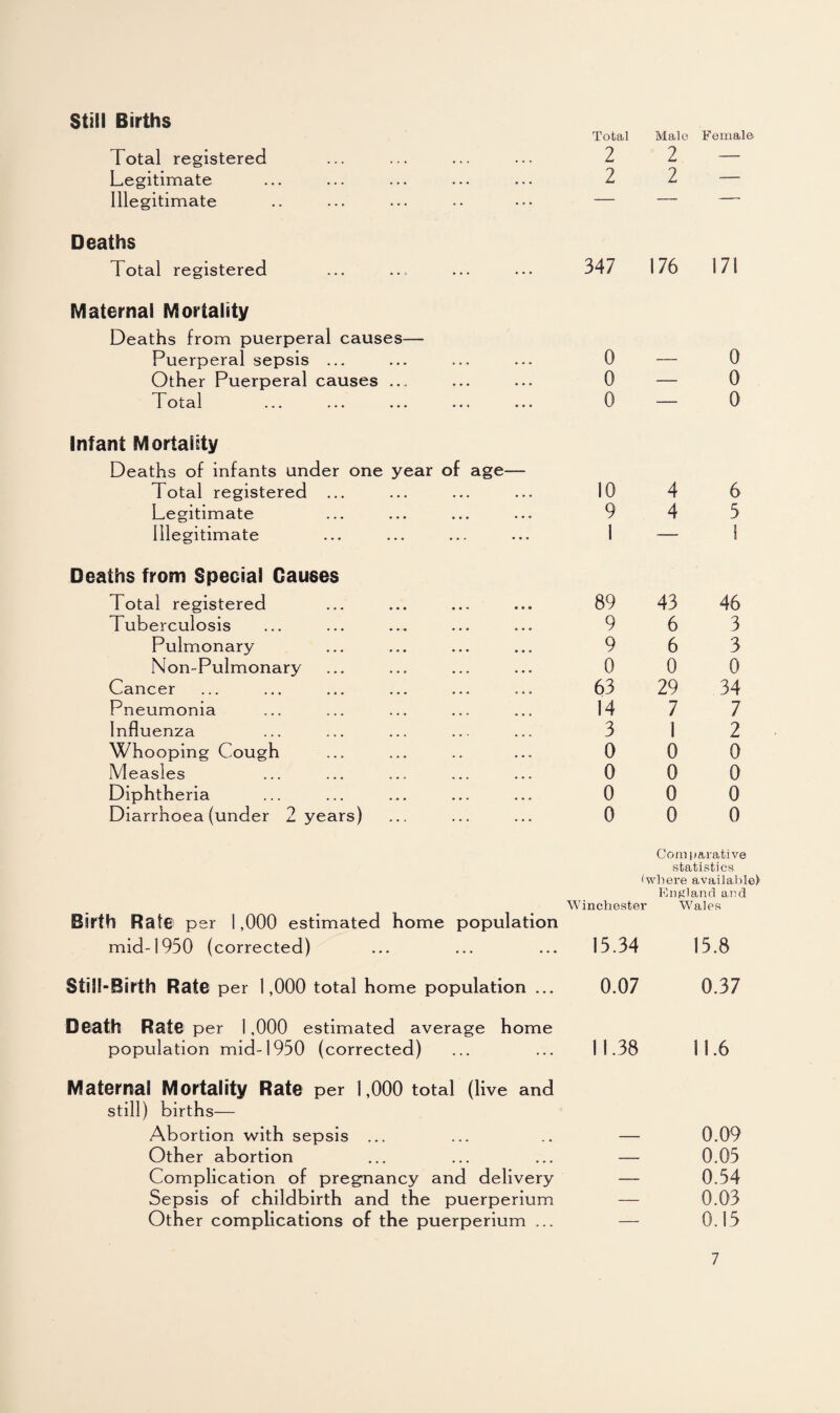 Still Births Total Male Female Total registered 2 2 — Legitimate 2 2 — Illegitimate - — — - Deaths Total registered 347 176 171 Maternal Mortality Deaths from puerperal causes— Puerperal sepsis ... 0 0 Other Puerperal causes ... 0 0 T otal ... ... ... ... ... 0 0 Infant Mortality Deaths of infants under one year of age— Total registered ... 10 4 6 Legitimate 9 4 5 Illegitimate 1 1 Deaths from Special Causes Total registered 89 43 46 Tuberculosis 9 6 3 Pulmonary 9 6 3 Non-Pulmonary 0 0 0 Cancer 63 29 34 Pneumonia 14 7 7 Influenza 3 1 2 Whooping Cough 0 0 0 Measles 0 0 0 Diphtheria 0 0 0 Diarrhoea (under 2 years) 0 0 0 Comparative statistics (where available) England and Winchester Wales Birth Rate per 1,000 estimated home population mid-1950 (corrected) 15.34 15.8 Still-Birth Rate per 1,000 total home population ... 0.07 0.37 Death Rate per 1,000 estimated average home population mid-1950 (corrected) 11.38 11.6 Maternal Mortality Rate per 1,000 total (live and still) births— Abortion with sepsis ... — 0.09 Other abortion — 0.05 Complication of pregnancy and delivery — 0.54 Sepsis of childbirth and the puerperium — 0.03 Other complications of the puerperium ... — 0.15