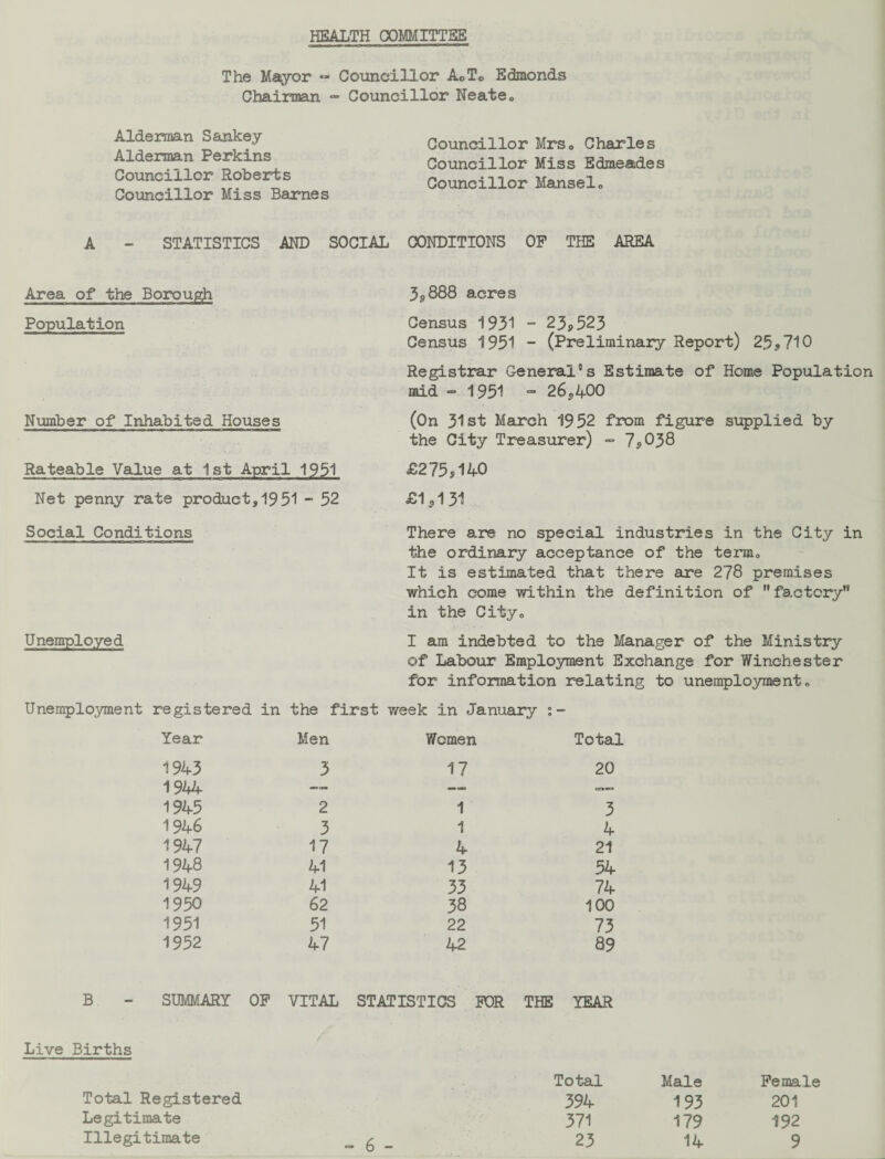 HEALTH COMMITTEE The Mayor - Councillor AoTo Edmonds Chairman - Councillor Neate0 Alderman Sankey Alderman Perkins Councillor Roberts Councillor Miss Barnes Councillor Mrs0 Charles Councillor Miss Edmeades Councillor Manselo A - STATISTICS AND SOCIAL CONDITIONS OF THE AREA Area of the Borough Population Number of Inhabited Houses Rateable Value at 1st April 1951 Net penny rate product, 19 51 - 52 3,888 acres Census 1931 - 23,523 Census 1951 - (Preliminary Report) 25,710 Registrar General’s Estimate of Home Population mid - 1951 - 26,400 (On 31st March 1952 from figure supplied by the City Treasurer) - 7,038 £275,140 £1,131 Social Conditions Unemployed There are no special industries in the City in the ordinary acceptance of the term0 It is estimated that there are 278 premises which come within the definition of ” factory” in the City0 I am indebted to the Manager of the Ministry of Labour Employment Exchange for Winchester for information relating to unemployment„ Unemployment registered in the first week in January Year Men Women Total 1943 3 17 20 1944 —- cr»«3 1945 2 1 3 1946 3 1 4 1947 17 4 21 1948 41 13 54 1949 41 33 74 1950 62 38 100 1951 51 22 73 1952 47 42 89 SUMMARY OF VITAL STATISTICS FOR THE YEAR Live Births Total Registered Legitimate Illegitimate Total Male Female 394 193 201 371 179 192 23 14 9