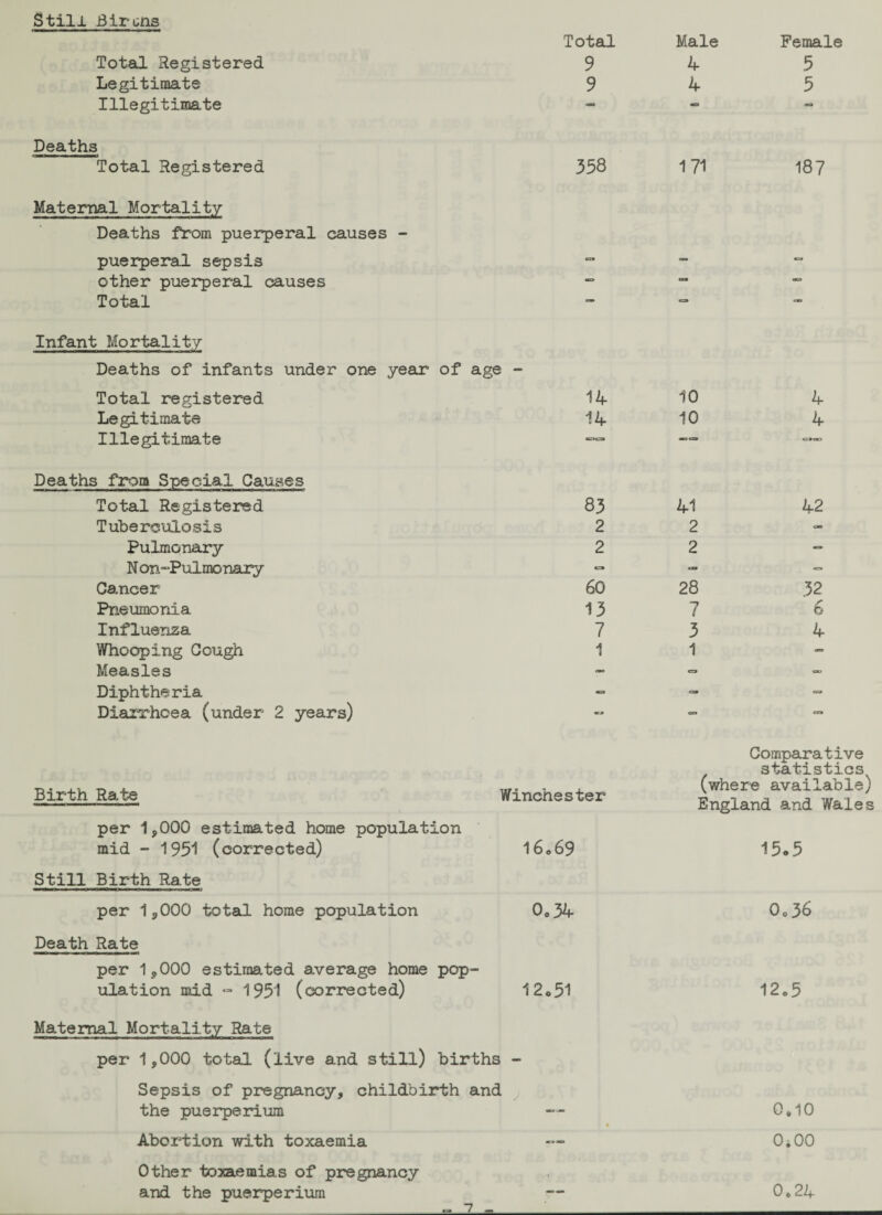 Still Birons Total Registered Legitimate Illegitimate Deaths Total Registered Maternal Mortality Deaths ftom puerperal causes - puerperal sepsis other puerperal causes Total Infant Mortality Deaths of infants under one year of age Total registered Legitimate Illegitimate Deaths from Special Causes Total Registered Tuberculosis Pulmonary N on-Pulmonary Cancer Pneumonia Influenza Whooping Cough Measles Diphtheria Diarrhoea (under 2 years) Total 9 9 358 14 14 83 2 2 60 13 7 1 Birth Rate per 1,000 estimated home population mid - 1951 (corrected) Still Birth Rate per 1,000 total home population Winchester I6069 0o34 Death Rate per 1,000 estimated average home pop- ulation mid - 1951 (corrected) 12.51 Maternal Mortality Rate per 1,000 total (live and still) births - Sepsis of pregnancy, childbirth and the puerperium Abortion with toxaemia Other toxaemias of pregnancy and the puerperium Male Female 4 5 4 5 171 187 10 4 10 4 41 42 2 2 m <0 28 32 7 6 3 4 1 Comparative statistics (where available) England and Wales 15.5 0„36 12o5 0.10 0*00 0.24