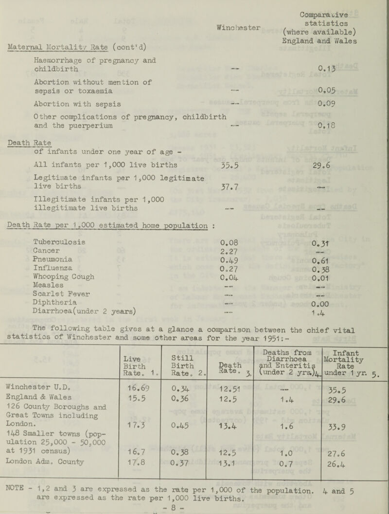 Winchester Comparative statistics (where available) . . England and Wales Maternal Mortality Rate (contvd) Haemorrhage of pregnancy and childbirth —— 0.13 Abortion without mention of sepsis or toxaemia =>- 0.05 Abortion with sepsis — 0.09 Other complications of pregnancy, childbirth and the puerperium CO o o Death Rate of infants under one year of age - All infants per 1,000 live births 35.3 29.6 Legitimate infants per 1,000 legitimate live births 37.7 ._._ Illegitimate infants per 1,000 illegitimate live births Death Rate per 1,000 estimated home population : Tuberculosis 0.08 0„3f Cancer 2.27 Pneumonia 0.49 0.61 Influenza 0.27 0.38 Whooping Gough 0.04 0.01 Measles mmt an Scarlet Fever __ Diphtheria 0.00 Diarrhoea(under 2 years) 1 .4 The following table gives at a glance a compart son between the chief vital statistics of Winchester and some other axeas for the year 1951s~ Live Birth Rate. 1 0 Still Birth Rate o 2. Death Rate. j Deaths from Diarrhoea and Enteritis (under 2 yrs.)^ Infant- Mortality Rate under 1 yr. 5. Winchester U0D0 16.69 0.3 4 12.51 35<>5 England & Wales 15.5 0.36 12.5 1.4 29.6 126 County Boroughs and Great Towns including London. 17.3 0.45 13.4 1.6 33.9 148 Smaller towns (pop¬ ulation 25,000 - 50,000 at 1931 census) 160 7 0.38 12.5 1.0 27.6 London Adra„ County 17.8 0.37 13.1 0.7 26.4 NOTE - 1,2 and 3 are expressed as the rate per 1,000 of the population. 4 and 5 are expressed as the rate per 1,000 live births.