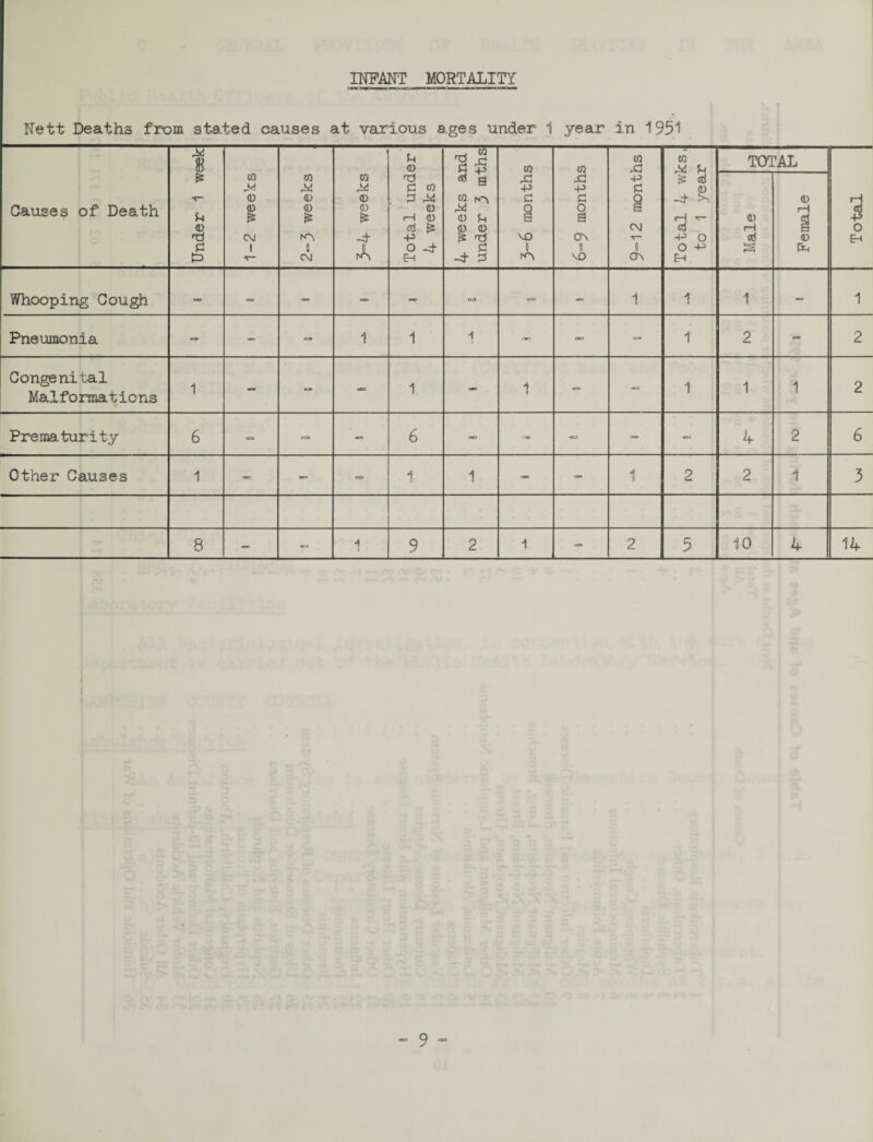 INFANT MORTALITY Nett Deaths from stated causes at various a.ges under i year in 1951 Causes of Death Under 1 week 1-2 weeks X 0 0 £ K-\ 0 CM M X 0 0 £ -t rA Total under 4 weeks 4 weeks and under 3 mths w XI -p d § VO 8 6=9 months 9=12 months Total 4 wks< to 1 year TOTAL Total Male Female Whooping Cough. — - — - — 1 1 1 - 1 Pneumonia - 1 1 1 - - 1 2 - 2 Congenital Malformations 1 - - 1 — 1 - 1 1 1 2 Prematurity 6 — C3 - 6 -> - - 4 2 6 Other Causes 1 - - 1 1 — - 1 2 2 •i 3 8 - 1 9 2 1 - 2 5 10 4 14