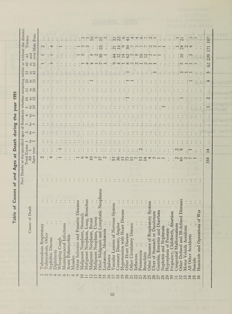 Table of Causes of and Ages at Death during the year 1951 Causes of Death All 1 to to to to to to to to to to and eg co CO 1—< O CO u*5 et CO CO • • <NI IT) • ICI N O VO O co N N CO NN'OcOrti-vONN co eg i-<^crN®t^rot-'r--egeg rtegg-NMoONfOr-i ovTj-^HOocoeg<—iegi—it-i eg co ^o to co r-H co co i/i co '—i r—i t—i i eg co 1 eg tj- ® 1-0 CO eg oo eg io eg r* g- 00 e CO a CA 0> CO a 05 CO CA 3 JZ cJ C o u m cl o o> £ o 4—> 03 u u *a s C/5 o> rs Ph ° CA a #o 4-» cj co co *55 C CO CO O O u 3 3 o o 05 <u 3 3 hH 2 C 05 zz jz O S u 8 w> 8 G O o o .5 <u rz o c t; « £ o § 2 t-5 m £ £ CO CO cd aa' o o 05 <V e3 CO ^ 2 cl, 3 i oS Q .a 8 £ 1 £ « M Ph •> S e c s§ „.. Cl g o .g 05 _ _ , So .05 £ 0> 4-* CO 02 co 3 05 CO C3 05 CO M rt s'c S S3 § « Cd G t <3 ffi 05 CO Cd O) CO ■ ■*—* Cl o o S3 <u c 5e< 3 <U a) G O • *—< CO ^ JZ g-.O^^G <U 0 « £'Q £ S < £ £ « G *5 „2 G G G es cS as _> C G G ^ tjJD So s- G tG 33 « es co cS ,2 m in <U ct <u 3 J3 O « « •r as ~_C 03 4) +P <U M ■? to as s V3 ^ Q 2 e q.2 t; l t>K 03 f1 ” C *-< s G 3 a u aJ O S £ • <u 4-» CO ^ £ o i» 2 § Ch c S-C O 0 co ^ o) a CO 5 05 co CO cd 8 -G X-, u cd CO O X) < ■SQ 1 2 co CL ■rj <u •cZ £ 13 c c W c3 ^ CO co *r! CO 05 ^ 03 4-> CO o ^ IS °u cd •r- CL c § o) c D CJ ►w dA e-L ^Lh 4-* • Li Q k*a +_* +—> r-> 2^20jQ>UE002&;ffi0P0Z e£ Vh 05 Jr? w fll jC cj 4-> co CL « 4J c3 <U G CL bo CO tu CO as V co T3 <u G co <G CjJ to .2 ? c Sh3 1-a-g 2 g< J5 O *L gQ> c <u r2 ‘o o < rt CO G .2 +-* C3 s-> 0) CL O -a G C3 <U 73 &C S lG o -G D fj 33 -a .2 n • —< U U C UO^tcI »—legrort-iovor-'Ooc'O n V/ ■+ to o e m at o '—McoTUD'oeOTeCrtMco’tio'O ’ 1 ’—1 '■—' ’—1 ’—•' —■ ’—1 «>j og ca ca ca og oa evj ca eg e*o eo oo oo co oo 10