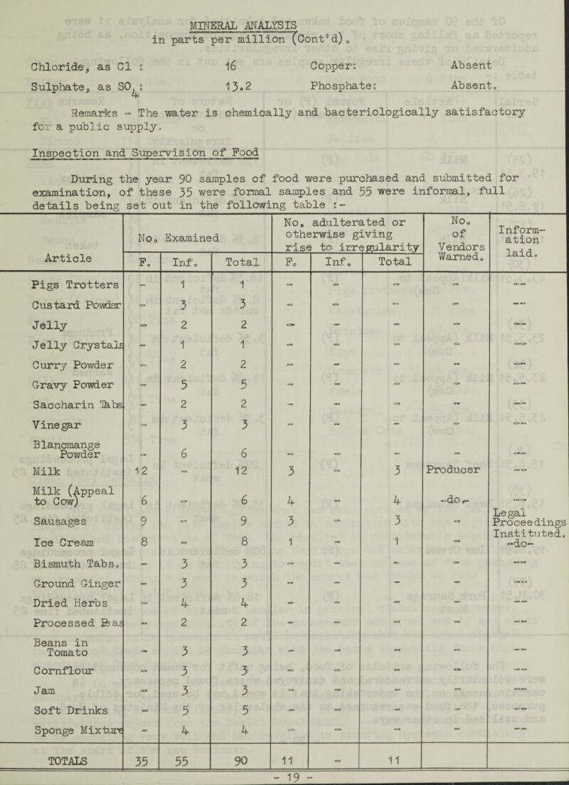 MINERAL ANALYSIS in parts per million (Cont'd). Chloride, as Cl s 16 Coppers Absent Sulphate, as SO^s 13.2 Phosphates Absent. Remarks - The water is chemically and bactericlogically satisfactory for a public supply. Inspection and Supervision of Food During the year 90 samples of food were purchased and submitted for examination, of these 35 were formal samples and 55 were informal, full details being set out in the following table —w ~—- — —o No, Examined No. adulters otherwise g: rise to irr< ated or Lving egularity No. of Vendors Inform¬ ation Article F. Inf. Total Po Inf. Total Warned, -i-Cll CL e Pigs Trotters - 1 1 C3> ■= ra C9 —— Custard Powder - 3 3 eo - - -- Jelly 2 2 — - - — Jelly Crystals 1 1 - — - - aca Curry Powder 03 2 2 - •=> — G-ravy Powder - 5 c; - - - Saccharin Ihbs wto 2 2 — - ca CT. -— Vinegjar - 3 3 “ - - e=» « Blancmange Powder 6 6 «=> «=> — Milk 12 - 12 3 e=> 3 Producer — Milk (Appeal to Cow) 6 6 4 4 -do #= Sausages 9 cn 9 3 3 rs» Legal Proceedings Ice Cream 8 - 8 1 - 1 ca> Instituted. -do- Bismuth Tabs. - 3 3 =■ <= - - — Ground Ginger 7 3 - - - - CBC3 Dried Herbs 4 4 - - cu - -- Processed has 1 2 2 - *= - a Beans in Tomato - 3 3 - - - — Cornflour - 3 3 - - ■-„ Jam - 3 3 a - Soft Drinks - 5 5 - - - Sponge Mixture 4 4 — «ra - -- TOTALS 35 55 90 11 =■ 11