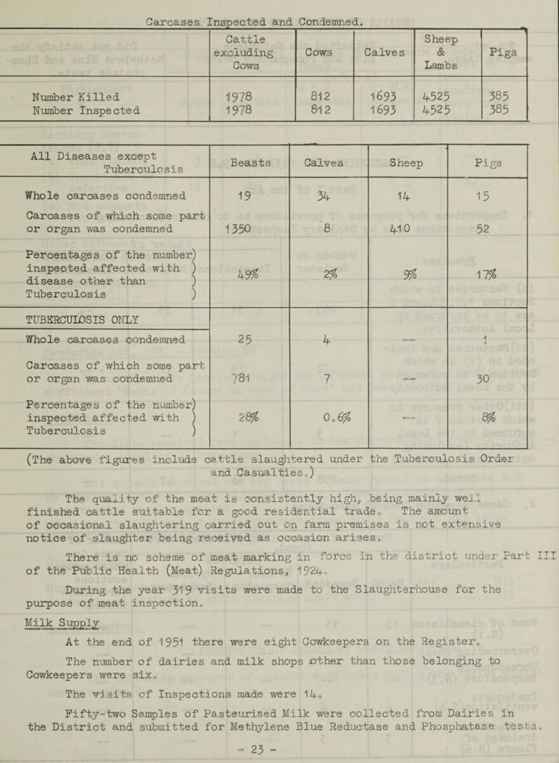 Cattle Sheep -^ excluding Cows Cows Calves & Lambs Pigs Number Killed 1978 812 1693 4525 385 Number Inspected 1978 812 1693 4525 385 All Diseases except Tuberculosis Beasts Calves Sheep Pigs Whole carcases condemned 19 34 14 15 Carcases of which some part or organ was condemned 1350 8 410 52 Percentages of the number) inspected affected with ) disease other than ) Tuberculosis ) Wo 2% % 17# TUBERCULOSIS ONLY Whole ca,rcases condemned 25 4 —— 1 Carcases of which some part or organ was condemned 781 7 30 Percentages cf the number) inspected affected with. ) Tuberculosis ) 0o 6% — Wo (The above figures include cattle slaughtered under the Tuberculosis Order and Casualtieso) The quality of the meat is consistently high, being mainly well finished cattle suitable for a good residential trade 0 The amount of occasional slaughtering carried out on farm premises is not extensive notice of slaughter being received as occasion arises. There is no scheme of meat marking in force in the district under Fart I'll of the Public Health (Meat) Regulations, 192a. During the year 319 visits were made to the Slaughterhouse for the purpose of meat inspection Milk Supply At the end of 1951 there were eight Cowkeepers on the Register0 The number of dairies and milk shops other than those belonging to Cowkeepers were sixc The visits cf Inspections made were 14« Fifty-two Samples of Pasteurised Milk were collected from Dairies in the District and submitted for Methylene Blue Reductase and Phosphatase tests.