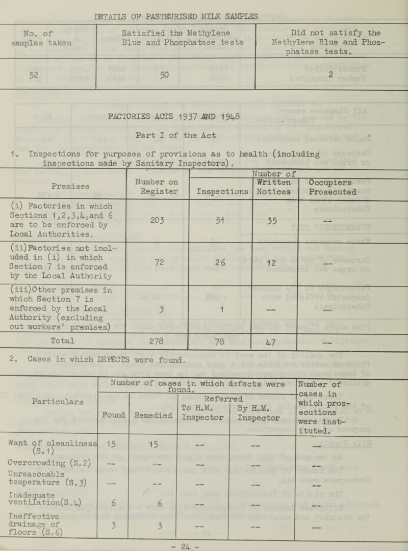 DETAILS OF PASTEURISED MILK SAMPLES No0 of Satisfied the Methylene Did not satisfy the samples taken Blue and Phosphatase tests Methylene Blue and Phos- phatase tests0 52 50 2 FACTORIES ACTS 1937 AND 1948 Part I of the Act 1o Inspections for purposes of provisions as to health (including inspections made by Sanitary Inspectors) „ Premises Number on Register Number of Inspections Written Notices Occupiers Prosecuted (i) Factories in which Sections 1,2,3>4j>and 6 are to be enforced by Local Author!tieSo 203 51 35 ~ (ii)Factories not incl- uded in (i) in which Section 7 is enforced by the Local Authority 72 26 12 «=*<=» (iii)Other premises in which Section 1 is enforced by the Local Authority (excluding out workers' premises) 3 1 ar>cj Total CO r-~ C\J 78 47 — 20 Cases in which DEFECTS were foundo Number of cases in which defects were found. Number of Particulars Found Remedied Refer To H.Mo Inspector red By H0M„ Inspector -cases in which pros¬ ecutions were inst¬ ituted,, Want of cleanliness (s.i) 15 15 — — Overcrowding (S02) Unreasonable — — ■D«> temperature (S03) — -- —— Inadequate venti!ation(S c 4) 6 6 _ Ineff active drainage of floors (S06) 3 3 esck> ~