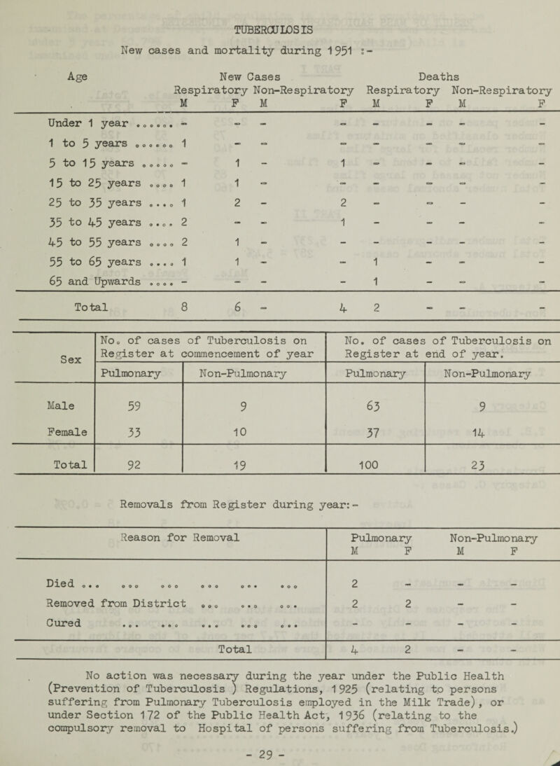 TUBERCULOSIS New cases and mortality during 1951 s- Age New Cases Deaths Respiratory Non-Respiratory Respiratory Non-Respiratory M F M F M F M F Under 1 year . 0.. „. - - - - -- - - - 1 to 5 years 0 o«.»0 1 - C3 - - — — 5 to 15 years 0»•.. - 1 - 1 => - - - 15 to 25 years . 0 0 • 1 1 ca - - c=> - - 25 to 35 years „..« 1 2 - 2 - - - - 35 to 45 years ..0. 2 - - 1 - - - - 45 to 55 years ..,0 2 1 - - - - - - 55 to 65 years »..„ 1 1 - - 1 - - - 65 and Upwards .... - — - - 1 - -=» - Total 8 6 4 2 ■D - - Sex No0 of cases of Tuberculosis on Register at commencement of year No. of cases Register at of Tuberculosis on end of year. Pulmonary Non-Pulmo nary Pulmonary N on-Pulmonary Male 59 9 63 9 Female 33 10 37 14 Total 92 19 100 23 Removals from Register during year:- Reason for Removal Pulmonary Non-Pulmonary M F M F Dl0 d. 0 • 0 000 000 000 0 0 • 000 Removed from District 0 0 o <>. 0 «o • C13 0 d • 0 • © 0 0 000 00* 1 1 1 1 1 1 1 CM 1 CM CM 1 Total 4 2 No action was necessary during the year under the Public Health (Prevention of Tuberculosis ) Regulations, 1 925 (relating to persons suffering from Pulmonary Tuberculosis employed in the Milk Trade), or under Section 172 of the Public Health Act, 1936 (relating to the compulsory removal to Hospital of persons suffering from Tuberculosis.)