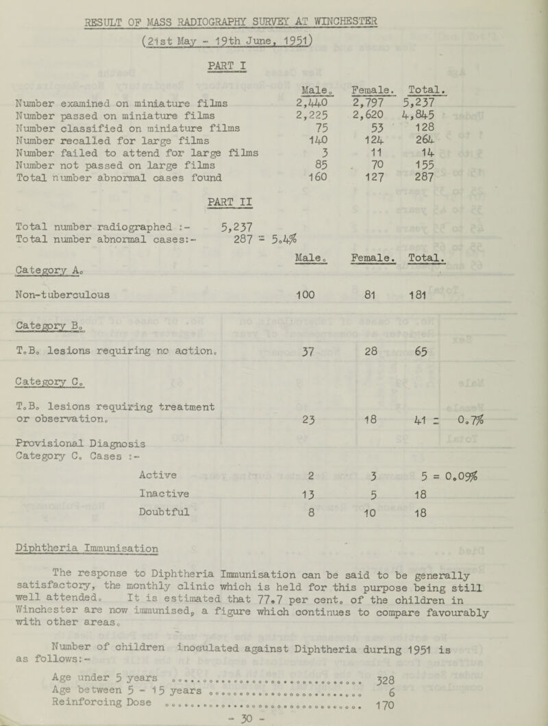 RESULT OP MASS RADIOGRAPHY SURVEY AT WINCHESTER (21st May - 19th June, 1951) PART I Number examined on miniature films Number passed on miniature films Number classified on miniature films Number recalled for large films Number failed to attend for large films Number not passed on large films Total number abnormal cases found PART II Male® Female. Total 2,440 2,797 5,237 2,225 2,620 4,845 75 53 128 140 124 264 3 11 14 85 . 70 155 160 127 287 Total number radiographed : = 5,237 Total number abnormal cases:- 287 - Category A0 Male® Female. Total. Non-tuberculous 100 81 181 To Bo lesions requiring no action0 Category C0 T'oBo lesions requiring treatment or observation® Provisional Diagnosis Category C0 Cases s- Active Inactive Doubtful 37 28 65 23 18 41 = 0.7% 2 3 5 = 0.09^ 13 5 18 8 10 18 Diphtheria Immunisation The response to Diphtheria Immunisation can be said to be generally satisfactory, the monthly clinic which is held for this purpose being still well attendedo It is estimated that 77®7 per cent0 of the children in i/inchester are now immunisedp a figure which continues to compare favourably with other areas® Number of children inoculated against Diphtheria during 1951 is as follows:~ Age under 5 years „.... „ 0. Age between 5 - 1 5 years 0 „ Reinforcing Dose .00.0.. „. 0000900000*6000 000006900000000 o*»*ooooooooooo - 30 - o o o o o o O • • o o o