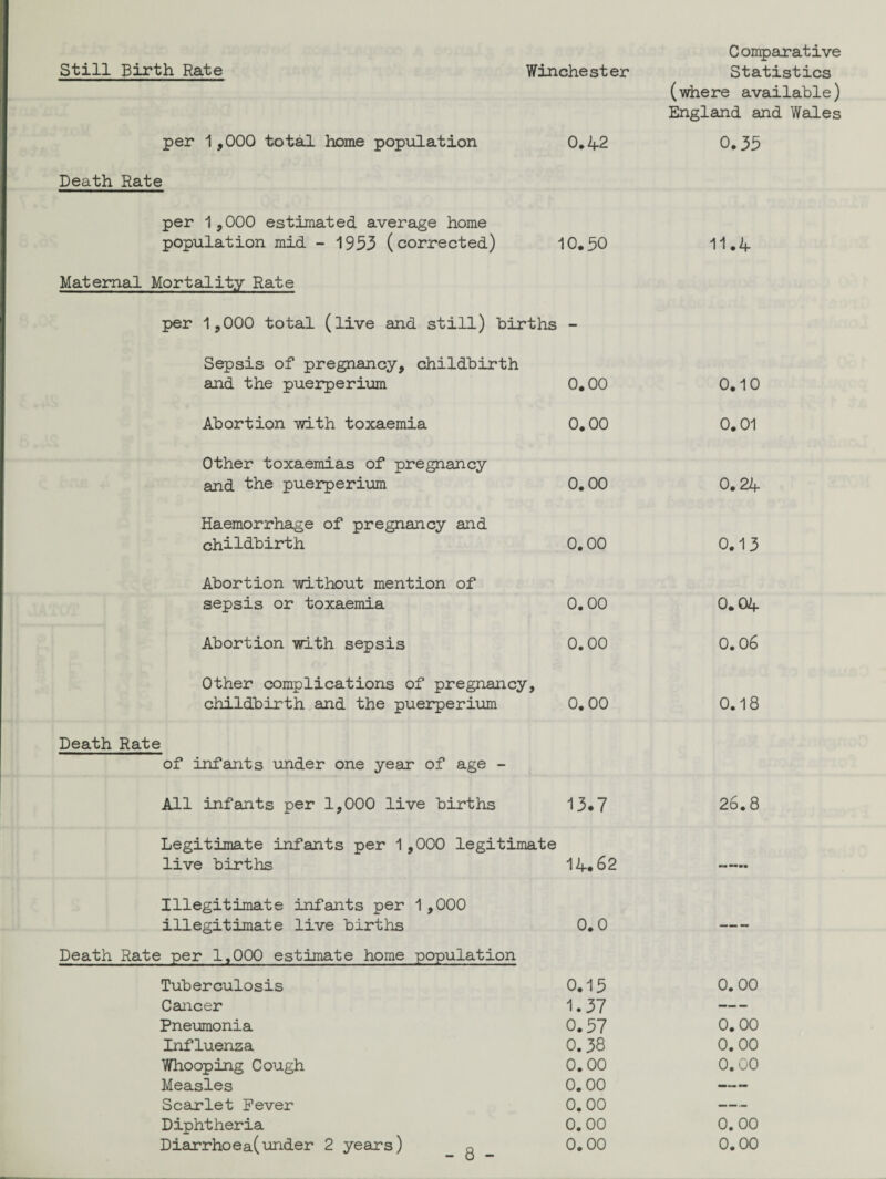 Still Birth Rate Winchester Comparative Statistics (where available) England and Wales per 1,000 total home population 0.42 0.33 Death Rate per 1,000 estimated average home population mid - 1933 (corrected) 10.30 11.4 Maternal Mortality Rate per 1,000 total (live and still) births - Sepsis of pregnancy, childbirth and the puerperium 0.00 0.10 Abortion with toxaemia 0.00 0.01 Other toxaemias of pregnancy and the puerperium 0.00 0.24 Haemorrhage of pregnancy and childbirth 0.00 0.13 Abortion without mention of sepsis or toxaemia 0.00 0.04 Abortion with sepsis 0.00 0.06 Other complications of pregnancy, childbirth and the puerperium 0. 00 0.18 Death Rate of infants under one year of age - All infants per 1,000 live births 13*7 26.8 Legitimate infants per 1,000 legitimate live births Illegitimate infants per 1,000 illegitimate live births Death Rate per 1,000 estimate home population Tuberculosis Cancer Pneumonia Influenza Whooping Cough Measles Scarlet Fever Diphtheria 14.62 0.0 — 0.13 0. 00 1.37 — 0.57 0. 00 0.38 0. 00 0.00 0. 00 0.00 -«— 0.00 — 0.00 0. 00