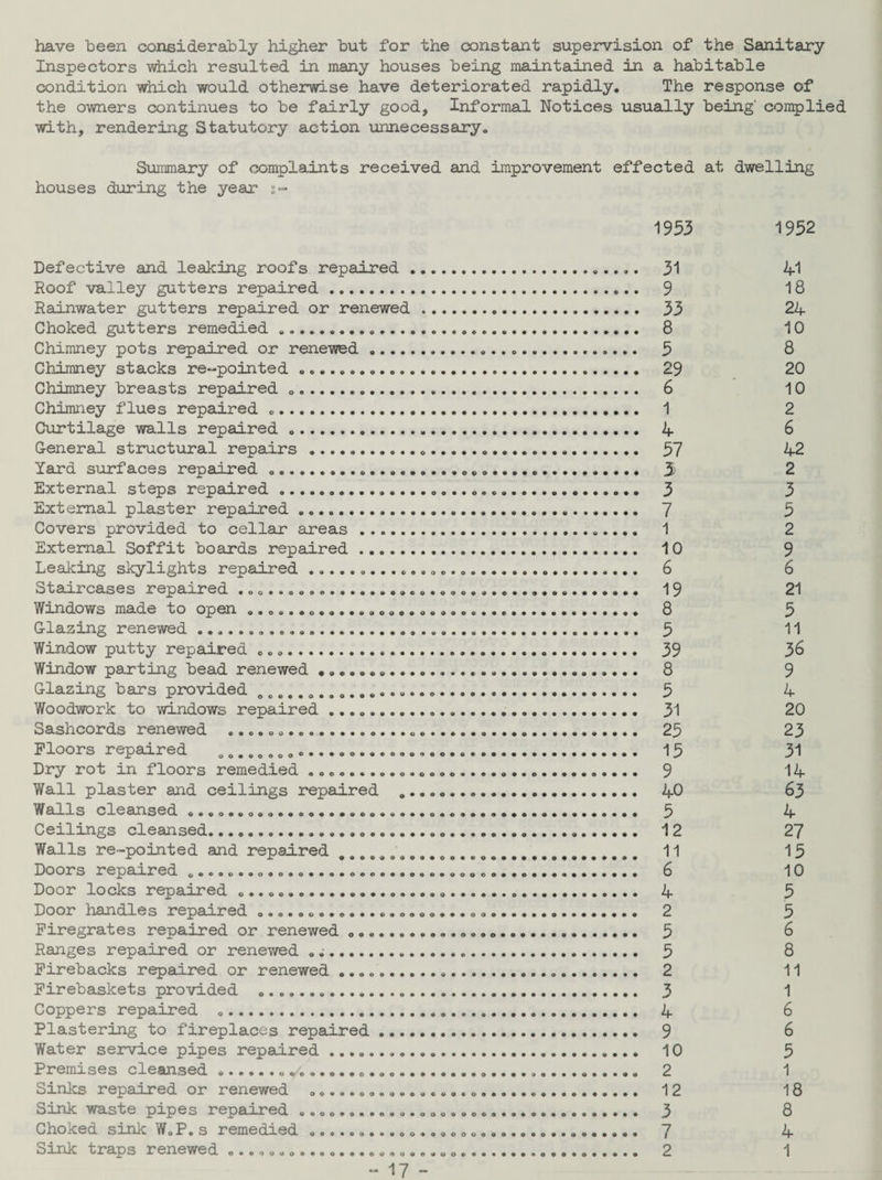 have been considerably higher but for the constant supervision of the Sanitary Inspectors which resulted in many houses being maintained in a habitable condition which would otherwise have deteriorated rapidly. The response of the owners continues to be fairly good. Informal Notices usually being' complied with, rendering Statutory action unnecessary. Summary of complaints received and improvement effected at dwelling houses during the year s- 1953 1952 Defective and leaking roofs repaired , Roof valley gutters repaired . Rainwater gutters repaired or renewed Choked gutters remedied ...... Chimney pots repaired or renewed .... Chimney stacks re-pointed ............ Chimney breasts repaired ............. Chimney flues repaired ... Curtilage walls repaired .. General structural repairs ... Yard surfaces repaired ... External steps repaired ... External plaster repaired .. Covers provided to cellar areas . External Soffit boards repaired . Leaking skylights repaired.. Staircases repaired .... Windows made to open Glazing renewed .... 0*09*0000 00000 o o o o o e *••••• it « o o o o 00*00000 0*0**0*000 Window putty repaired ...... Window parting bead renewed , Glazing bars provided .c c... Woodwork to windows repaired Sashcords renewed Floors repaired Dry rot in floors remedied ....... Wall plaster and ceilings repaired Walls cleansed ................... Ceilings cleansed.. Walls re-pointed and repaired # # o o Doors repaired ......... Door locks repaired .... Door handles repaired .. Firegrates repaired or renewed .., Ranges repaired or renewed ....... Firebacks repaired or renewed .... Firebaskets provided ... Coppers repaired ... Plastering to fireplaces repaired Water service pipes repaired ..... Premises cleansed..«/... Sinks repaired or renewed Sink waste pipes repaired ..... Choked sink W.P. s remedied .... Sink traps renewed • 000*0000 • o • • o 0 0 0 *0 • 0* 0 0 0 0 oo<*o*oooo**oooo*o 0*000 oo***oo*ooooo 0*00000 oo***oooooo*oo 0*0** 31 9 33 8 5 29 6 1 4 57 3 3 7 1 10 6 19 8 5 39 8 5 31 25 15 9 40 5 12 11 6 4 2 5 5 2 3 4 9 10 2 12 3 7 2 17 - 41 18 24 10 8 20 10 2 6 42 2 3 5 2 9 6 21 5 11 36 9 4 20 23 31 14 63 4 27 15 10 5 5 6 8 11 1 6 6 5 1 18 8 4 1