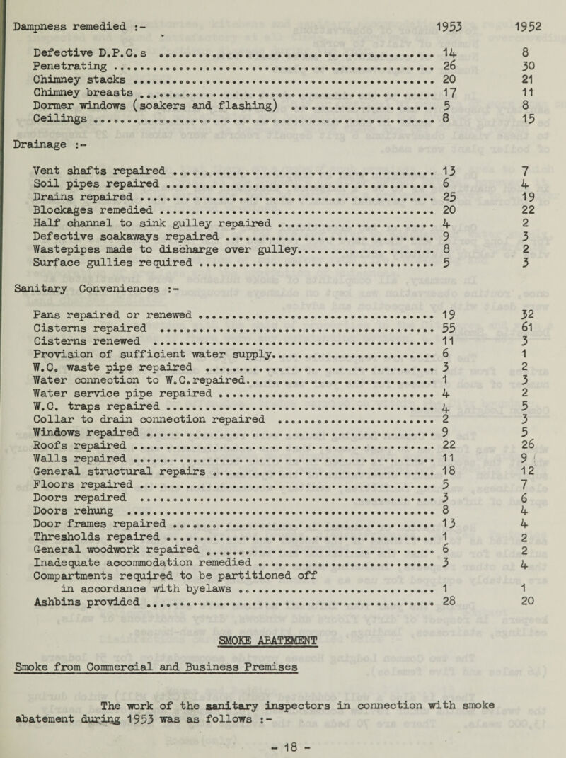 Dampness remedied 1953 1952 Defective D.P.C. s . 14 8 Penetrating.... „. 26 30 Chimney stacks..... 20 21 Chimney breasts ..... 17 11 Dormer windows (soakers and flashing) ....... 5 8 Ceilings .... 8 15 Drainage :- Vent shafts repaired. 13 7 Soil pipes repaired. 6 4 Drains repaired. 25 19 Blockages remedied... 20 22 Half channel to sink gulley repaired.. 4 2 Defective soakaways repaired. 9 3 Wastepipes made to discharge over gulley. 8 2 Surface gullies required . 5 3 Sanitary Conveniences :- Pans repaired or renewed.... 19 32 Cisterns repaired .. 55 61 Cisterns renewed .... 11 3 Provision of sufficient water supply... 6 1 W.C. waste pipe repaired . 3 2 Water connection to W.C.repaired... 1 3 Water service pipe repaired... 4 2 W.C. traps repaired... 4 5 Collar to drain connection repaired ... 2 3 Windows repaired...9 5 Roofs repaired. 22 26 Walls repaired. 11 9 ! General structural repairs .. 18 12 Floors repaired . 5 7 Doors repaired . 3 6 Doors rehung . 8 4 Door frames repaired .... 13 4 Thresholds repaired.... 1 2 General woodwork repaired... 6 2 Inadequate accommodation remedied... 3 4 Compartments required to be partitioned off in accordance with byelaws .. 1 1 Ashbins provided..... 28 20 SMOKE ABATEMENT Smoke from Commercial and Business Premises The work of the sanitary inspectors in connection with smoke abatement during 1953 was as follows