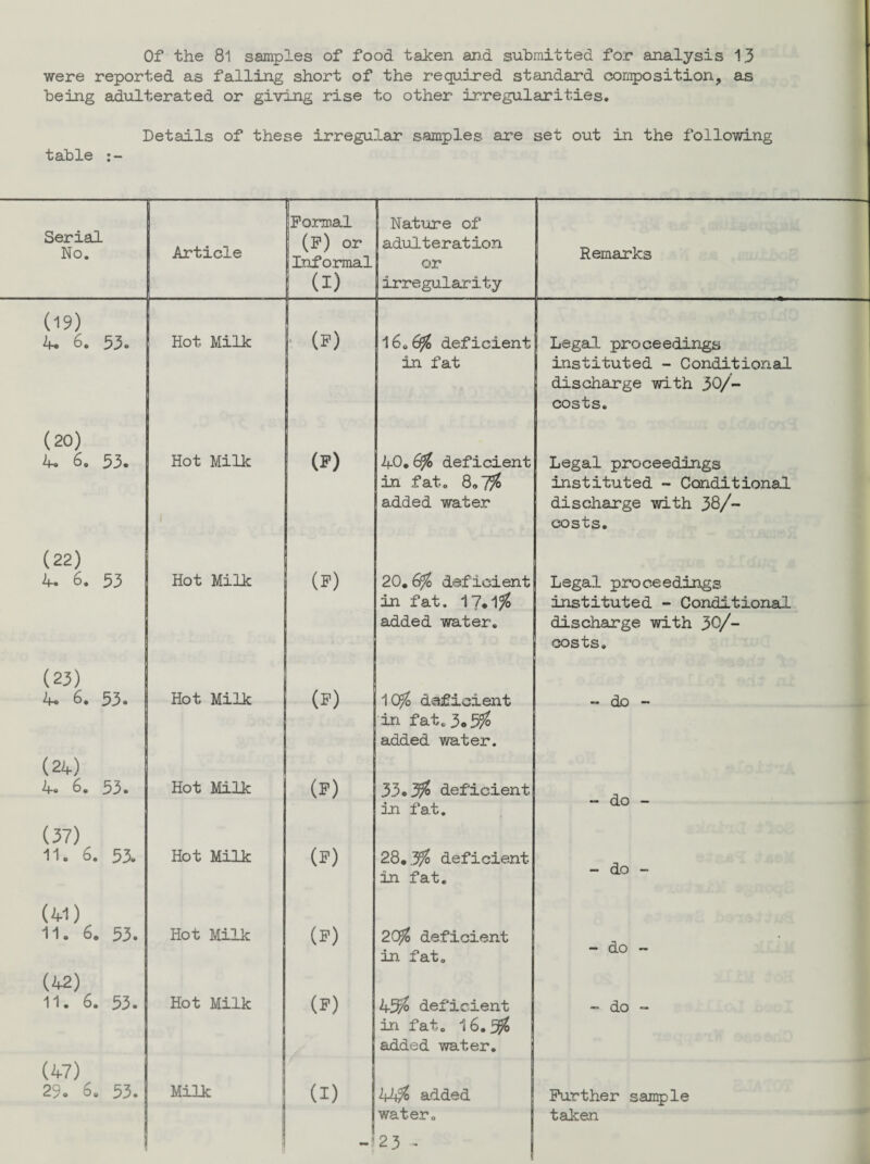 Of the 81 samples of food taken and submitted for analysis 13 were reported as falling short of the required standard composition, as being adulterated or giving rise to other irregularities. Details of these irregular samples are set out in the following table Serial No. Article Forma.1 (F) or Informal (X) Nature of adulteration or irregularity Remarks (19) 4. 6. 53. Hot Milk ' (F) 16.6$ deficient in fat 1 Legal proceedings j instituted - Conditional discharge with 3Q/- costs. (20) 4. 6. 53. Hot Milk (P) 40.6% deficient in fat. 8.7% added water Legal proceedings instituted - Conditional, discharge with 38/- costs. (22) 4. 6. 53 Hot Milk (P) 20.6% deficient in fat. 17*1/6 added water. Legal proceedings instituted - Conditional discharge with 30/- costs. (23) 4. 6. 53. Hot Milk (P) 10% deficient in fat. 3*5/6 added water. - do - (24) 4. 6. 53. Hot Milk (P) 33c3% deficient in fat. - do - (37) 11. 6. 53. Hot Milk (P) 28.3% deficient in fat. - do - (41) 11. 6. 55. Hot Milk (P) 20% deficient in fat. - do - (42) 11. 6. 53. Hot Milk (P) 43% deficient in fat. 16.5% added water. - do » (47) 29. 6. 53. Milk (I) 44% added water. Further sample taken