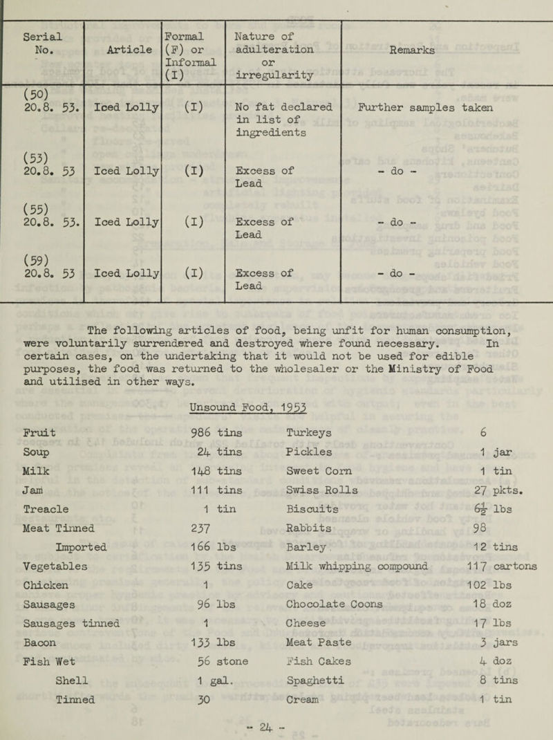 Serial No. Article Formal (F) or Informal (X) Nature of adulteration or irregularity Remarks (50) 20.8. 53. Iced Lolly (I) No fat declared in list of ingredients Further samples taken (53) 20.8. 53 Iced Lolly (I) Excess of Lead - do - (55) 20.8. 53. Iced Lolly (I) Excess of Lead - do - (59) 20.8. 53 Iced Lolly (I) Excess of Lead - do - The following articles of food., being unfit for human consumption, were voluntarily surrendered and destroyed where found necessary. In certain cases, on the undertaking that it would not be used for edible purposes, the food was returned to the wholesaler or the Ministry of Food and utilised in other ways. Unsound Food, 1933 Fruit 986 tins Turkeys 6 Soup 24 tins Pickles 1 jar Milk 148 tins Sweet Corn 1 tin Jam 111 tins Swiss Rolls 27 pkts. Treacle 1 tin Biscuits 6J- lbs Meat Tinned 237 Rabbits 98 Imported 166 lbs Barley. 12 tins Vegetables 135 tins Milk whipping compound 117 cartons Chicken 1 Cake 102 lbs Sausages 96 lbs Chocolate Coons 18 doz Sausages tinned 1 Cheese 17 lbs Bacon 133 lbs Meat Paste 3 jars Fish Wet 56 stone Fish Cakes 4 doz Shell 1 gal. Spaghetti 8 tins Tinned 30 Cream 1 tin