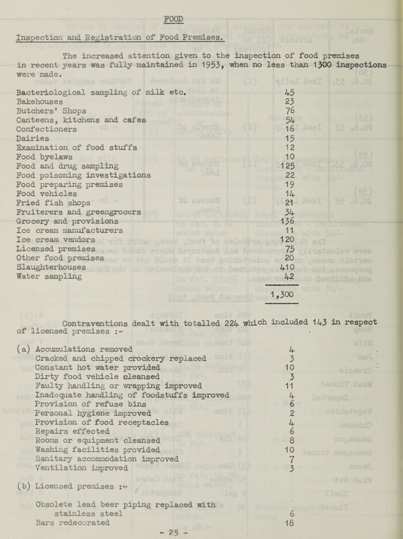 FOOD Inspection and Registration of Food Premises. The increased attention given to the inspection of food premises in recent years was fully maintained in 1953, when no less than 1300 inspections were made. Bacteriological sampling of milk etc. 45 Bakehouses 23 Butchers' Shops 7& Canteens, kitchens and cafes 54 Confectioners 16 Dairies 15 Examination of food stuffs 1 2 Food byelaws 10 Food and drug sampling 1 25 Food poisoning investigations 22 Food preparing premises 19 Food vehicles 14 Fried fish shops 21 Fruiterers and greengrocers 34 Grocery and provisions 136 Ice cream manufacturers 11 Ice cream vendors 1 20 Licensed premises 75 Other food premises 20 Slaughterhouses 410 Water sampling 42 1,300 Contraventions dealt with totalled 224 which included 143 in respect of licensed premises (a) Accumulations removed Cracked and chipped crockery replaced Constant hot water provided Dirty food vehicle cleansed Faulty handling or wrapping improved Inadequate handling of foodstuffs improved Provision of refuse bins Personal hygiene improved Provision of food receptacles Repairs effected Rooms or equipment cleansed Washing facilities provided Sanitary accommodation improved Ventilation improved (b) Licensed premises :*•* Obsolete lead beer piping replaced with v stainless steel 4 3 10 3 11 4 6 2 4 6 8 10 ( 3 Bars redecorated - 25 - 6 18