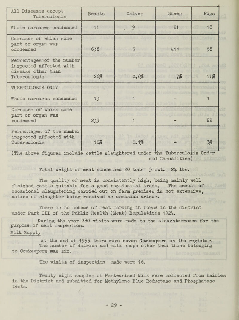 All Diseases except Tuberculosis Beasts Calves Sheep Pigs Whole carcases condemned 11 . 9 21 18 Carcases of which some part or organ was condemned 638 3 411 58 Percentages' of the number inspected affected with disease other than Tuberculosis 2 6% 0.6$ 75% TUBERCULOSIS ONLY Whole carcases condemned 13 1 - 1 Carcases of which some part or organ was condemned 233 1 — 22 Percentages of the number inspected affected with Tuberculosis 1<$ 0.138 - % (The above figures include cattle slaughtered under ;he Tuberculosis Order and Casualities) Total weight of meat condemned 20 tons 5 cwt. 24 lbs. The quality of meat is consistently high, being mainly well finished cattle suitable for a good residential trade. The amount of occasional slaughtering carried out on farm premises is not extensive, notice of slaughter being received as occasion arises. There is no scheme of meat marking in force in the district under Part III of the Public Health (Meat) Regulations 1924. During the year 280 visits were made to the slaughterhouse for the purpose of meat inspection. Milk Supply At the end of 1953 there were seven Cowkeepers on the register. The number of dairies and milk shops other than those belonging to Cowkeepers was six. The visits of inspection made were 16. Twenty eight samples of Pasteurised Milk were collected from Dairies in the District and submitted for Methylene Blue Reductase and Phosphatase tests.
